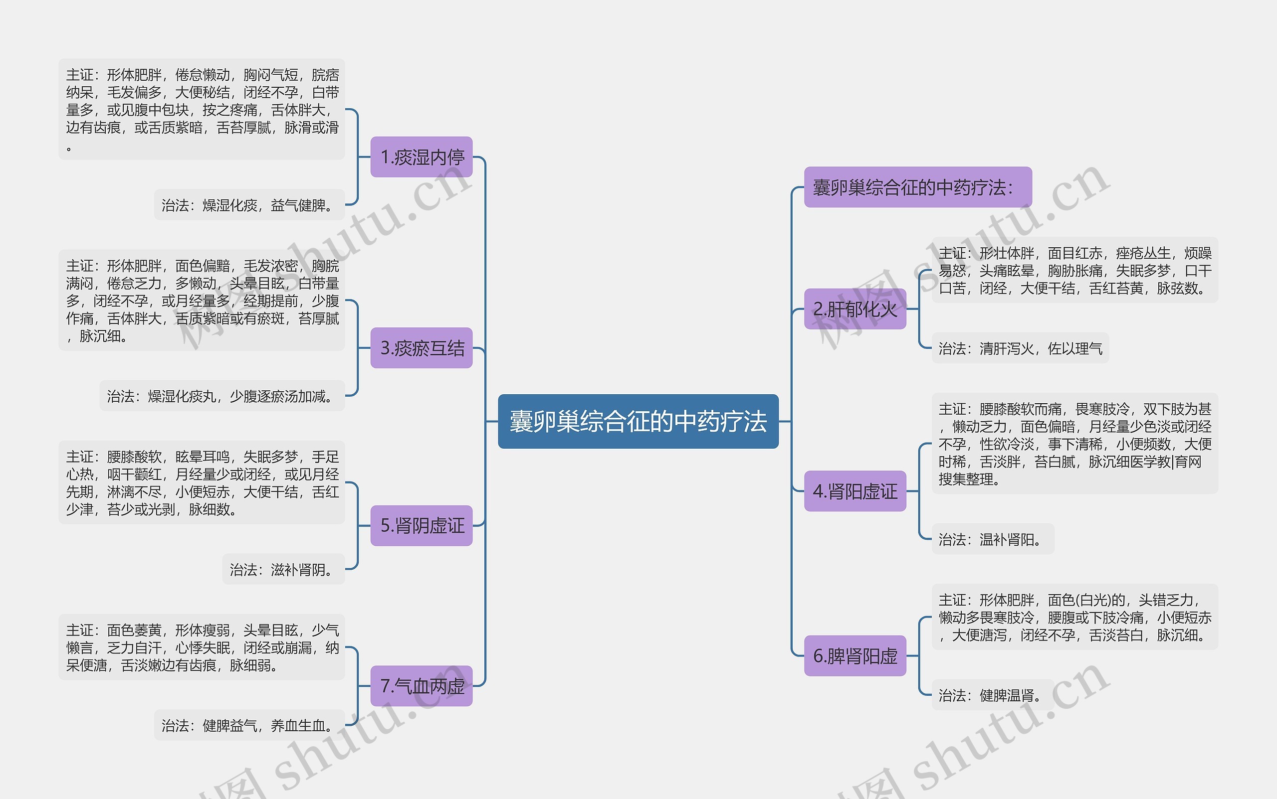 囊卵巢综合征的中药疗法思维导图