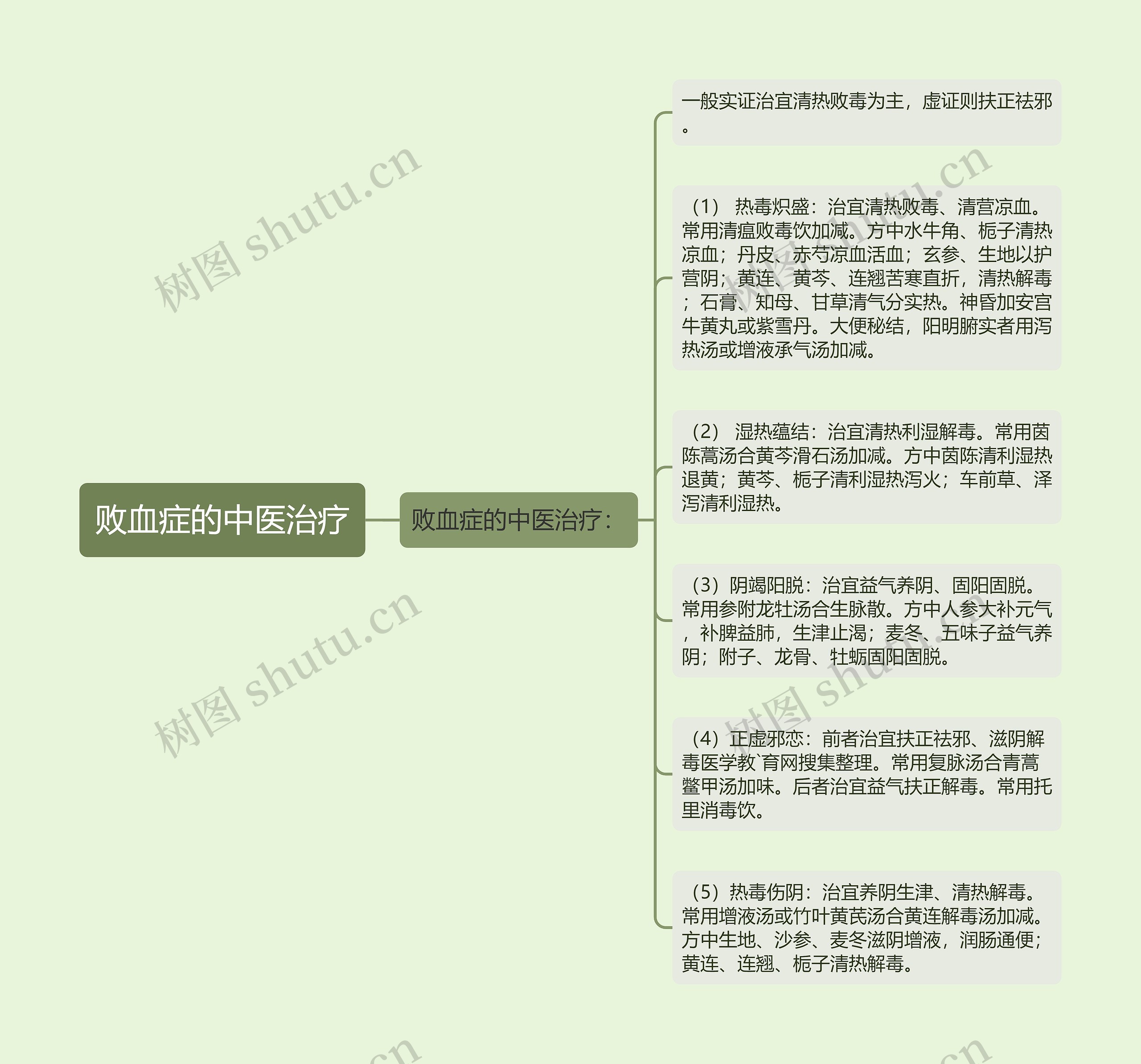 败血症的中医治疗 败血症的中医治疗