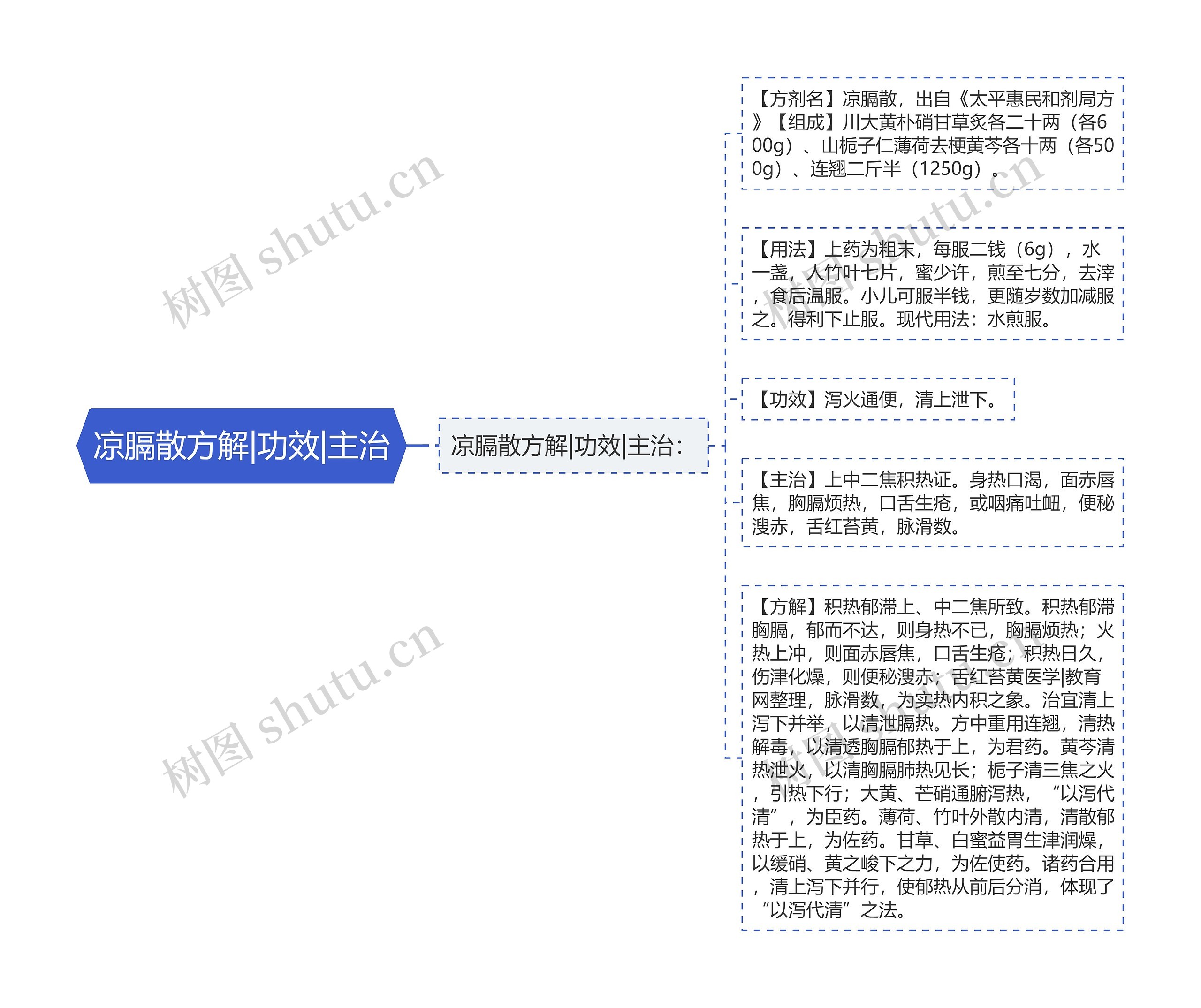 凉膈散方解|功效|主治思维导图