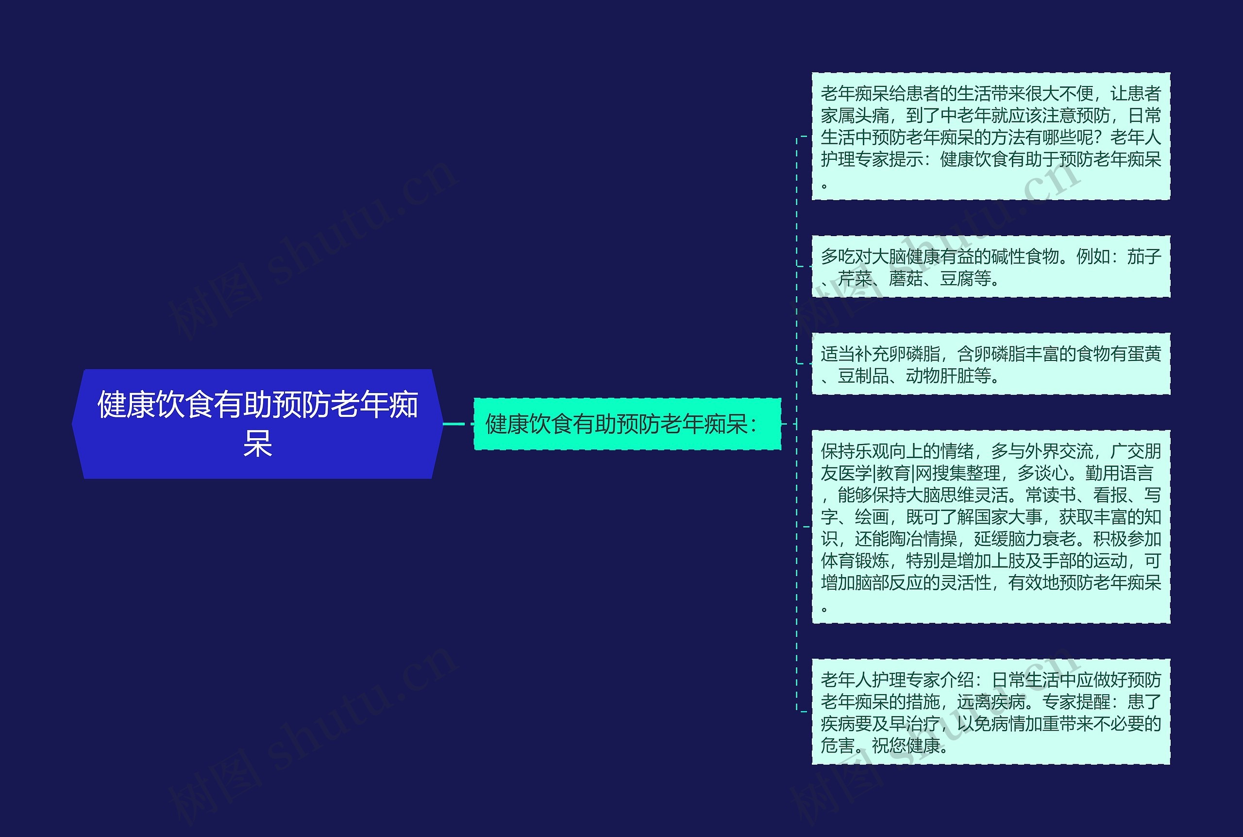 健康饮食有助预防老年痴呆思维导图