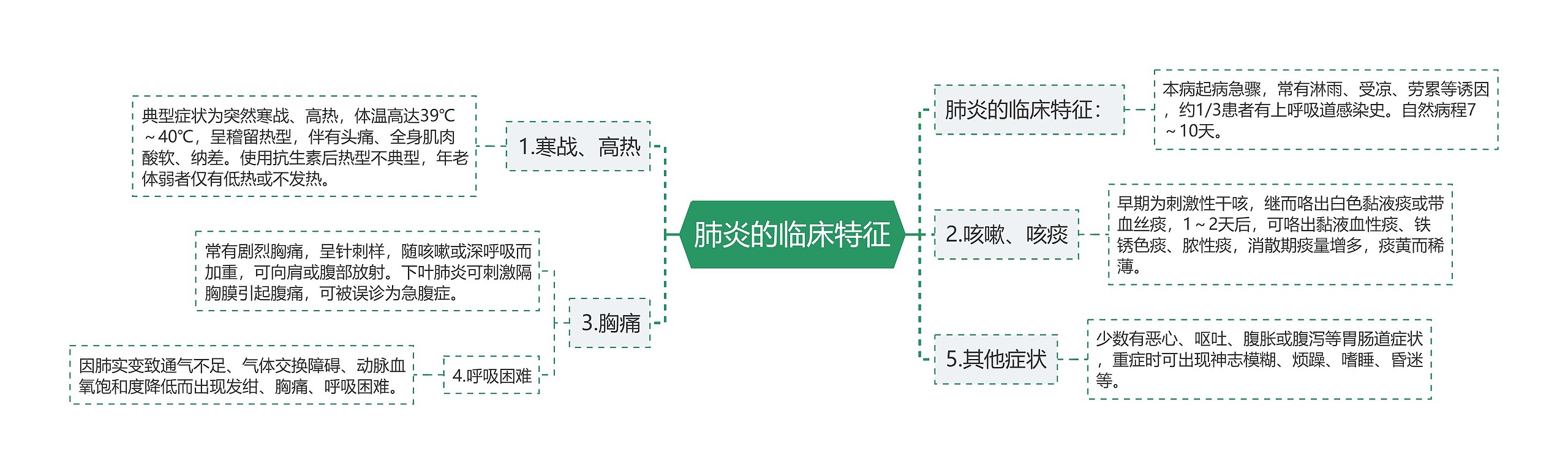 肺炎的临床特征