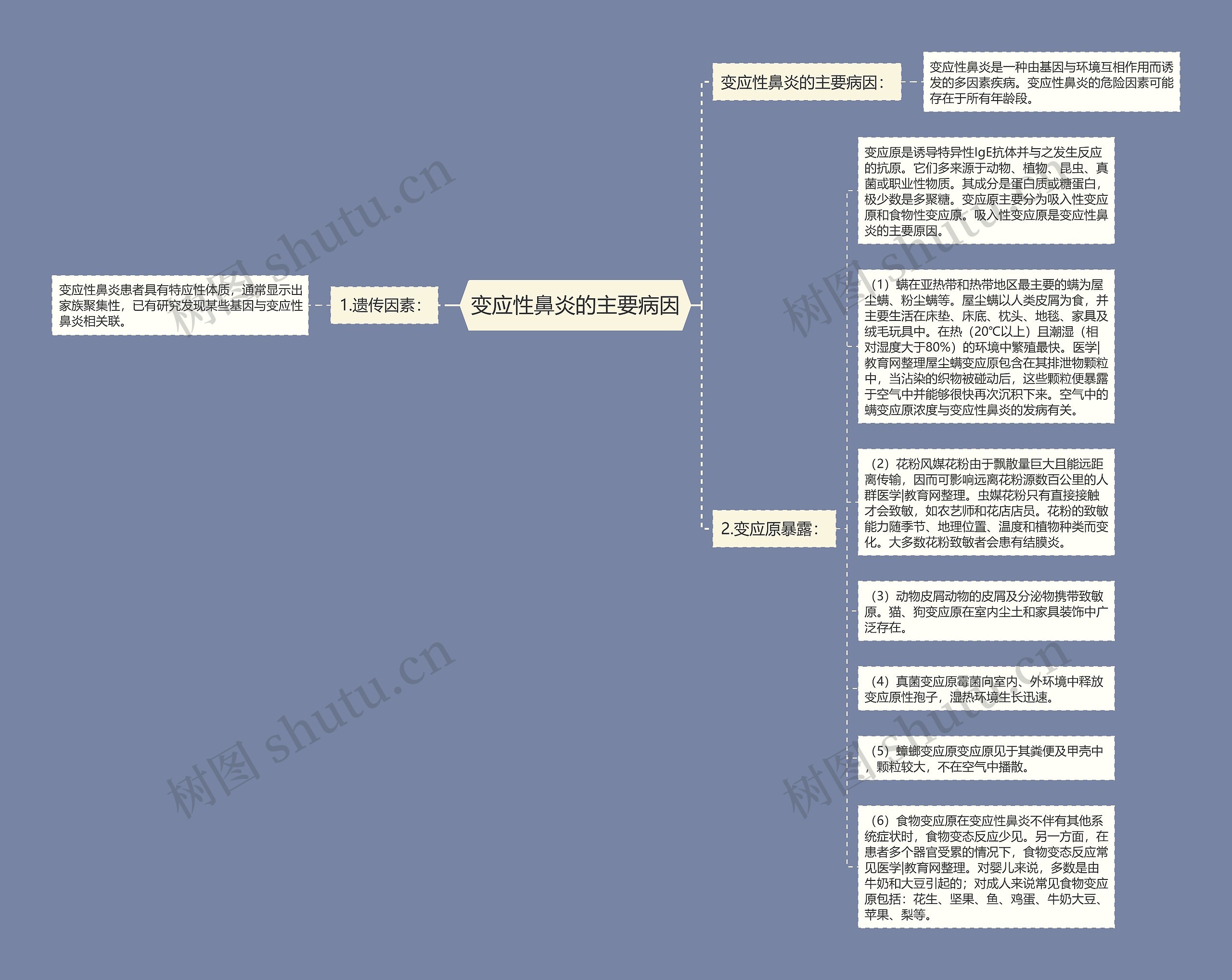 变应性鼻炎的主要病因思维导图