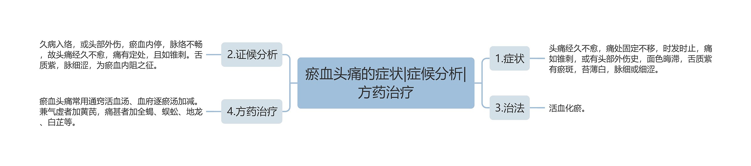 瘀血头痛的症状|症候分析|方药治疗思维导图