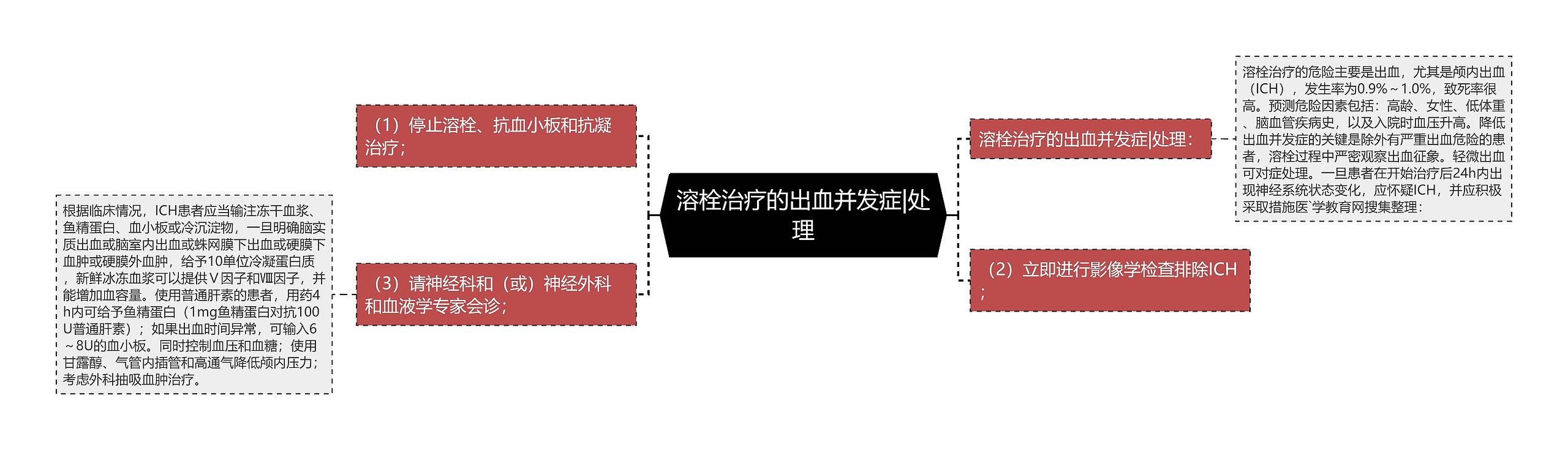 溶栓治疗的出血并发症|处理