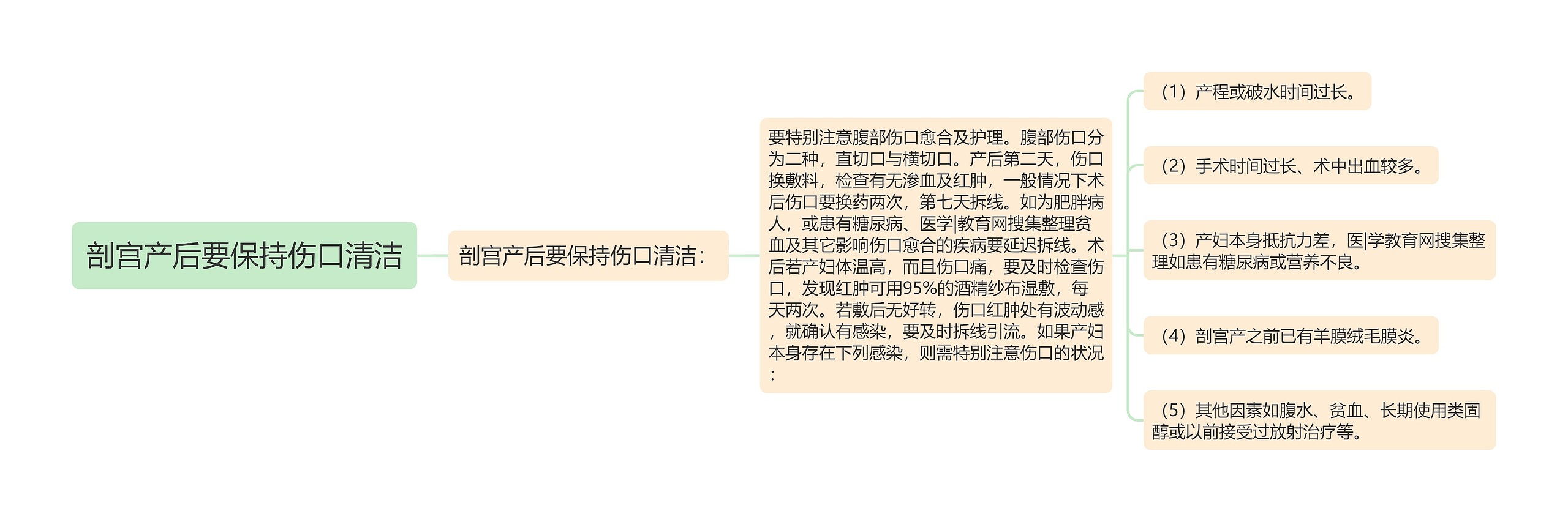 剖宫产后要保持伤口清洁