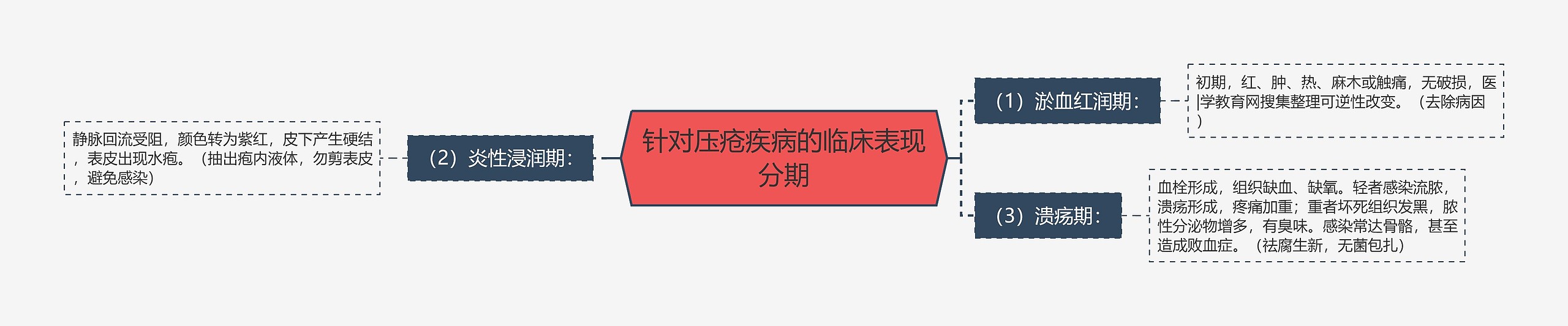 针对压疮疾病的临床表现分期