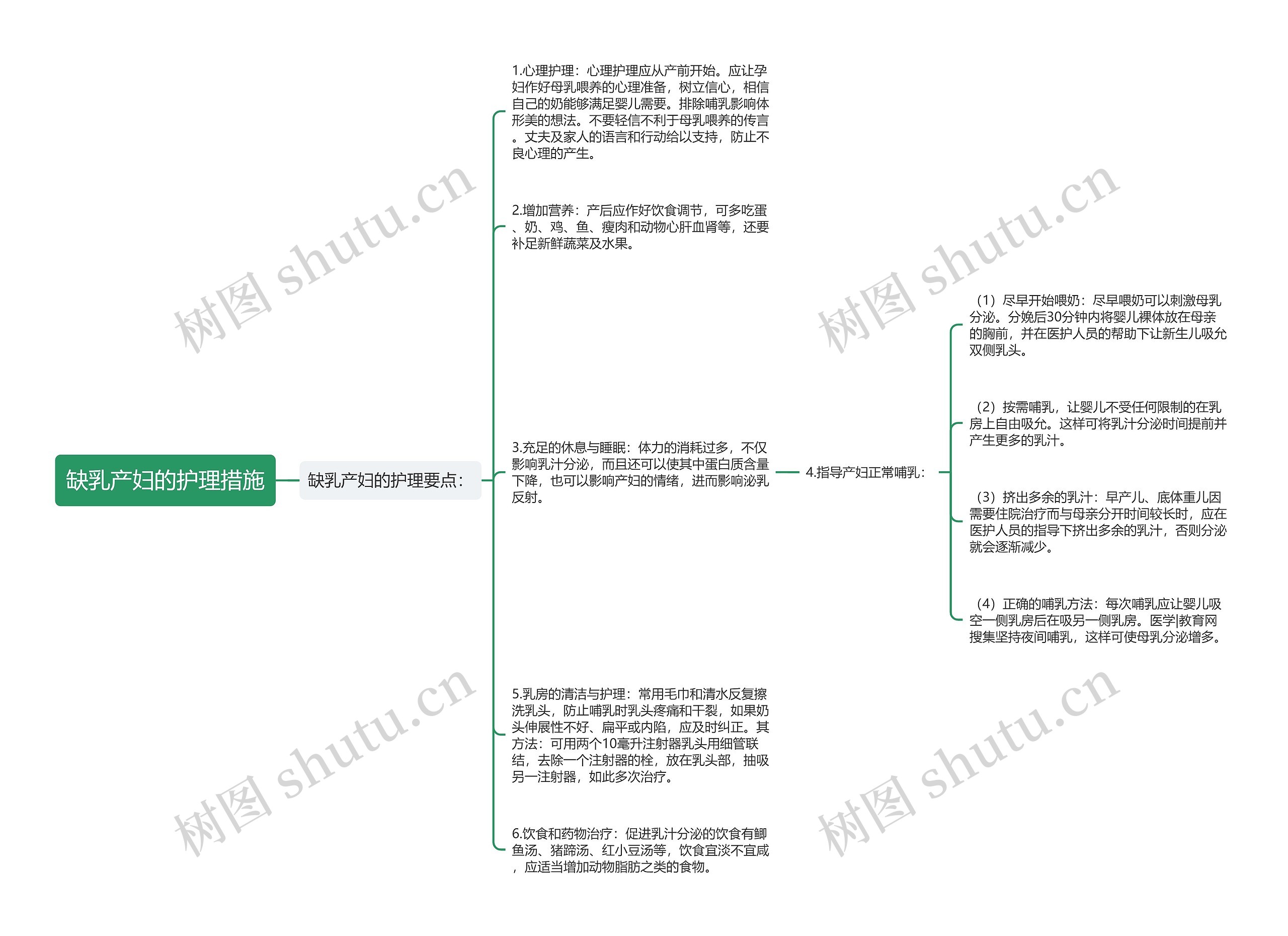缺乳产妇的护理措施思维导图