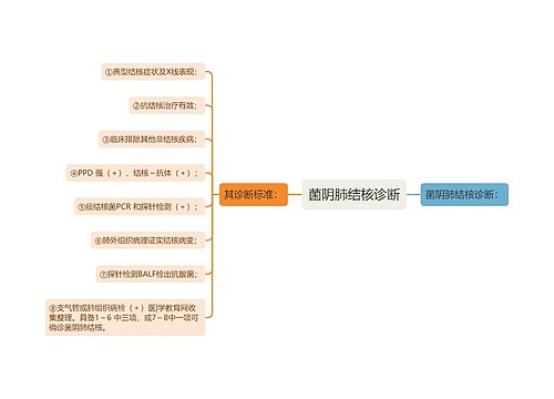 菌阴肺结核诊断