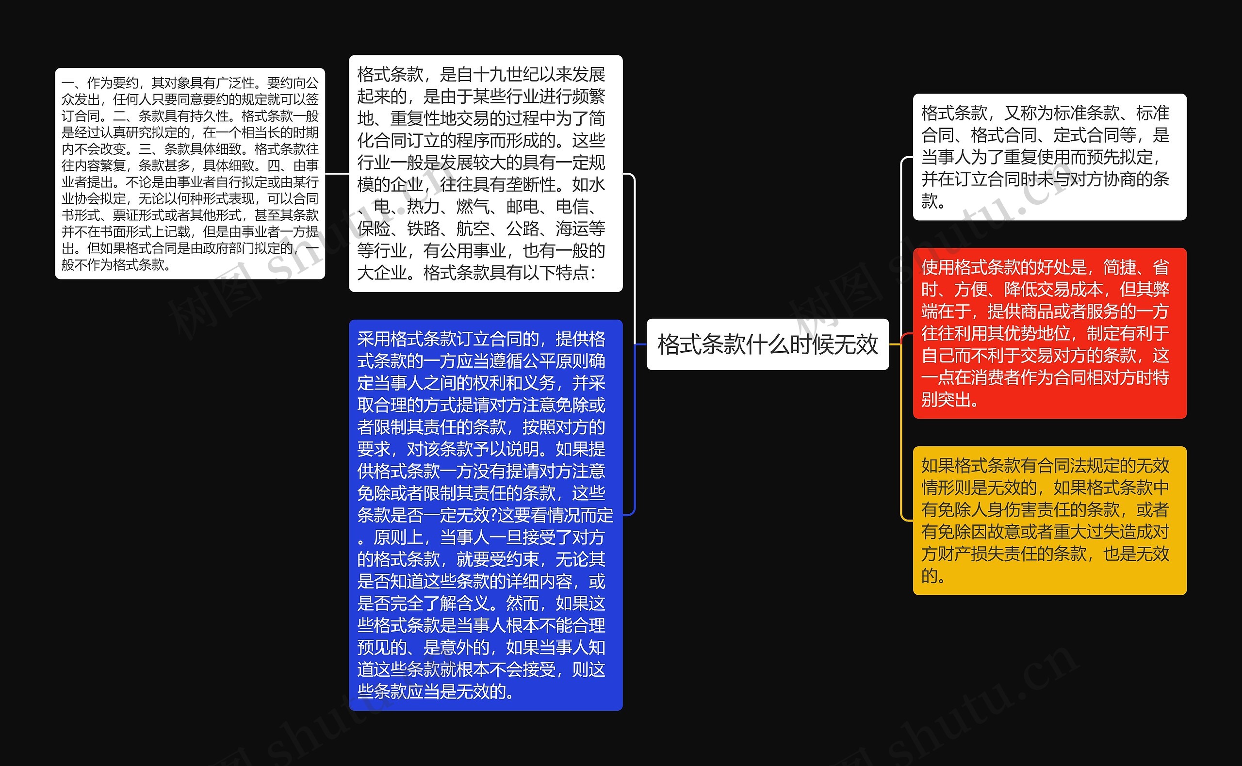 格式条款什么时候无效思维导图