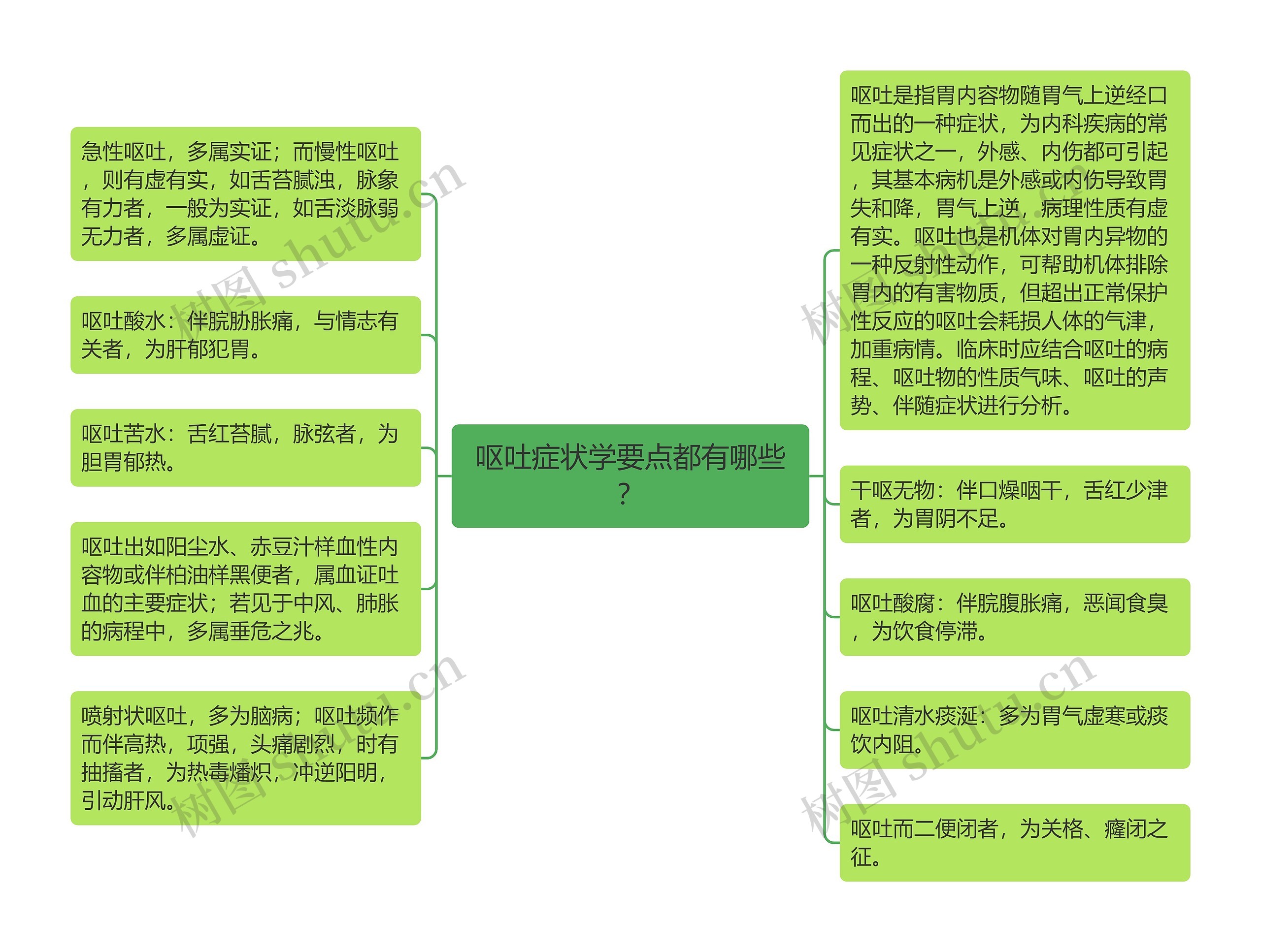 呕吐症状学要点都有哪些？思维导图