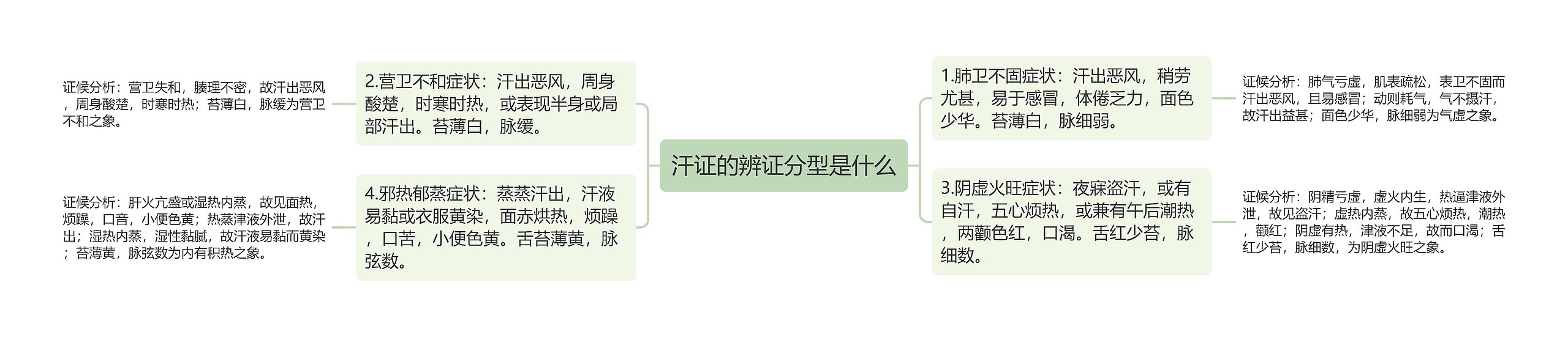 汗证的辨证分型是什么