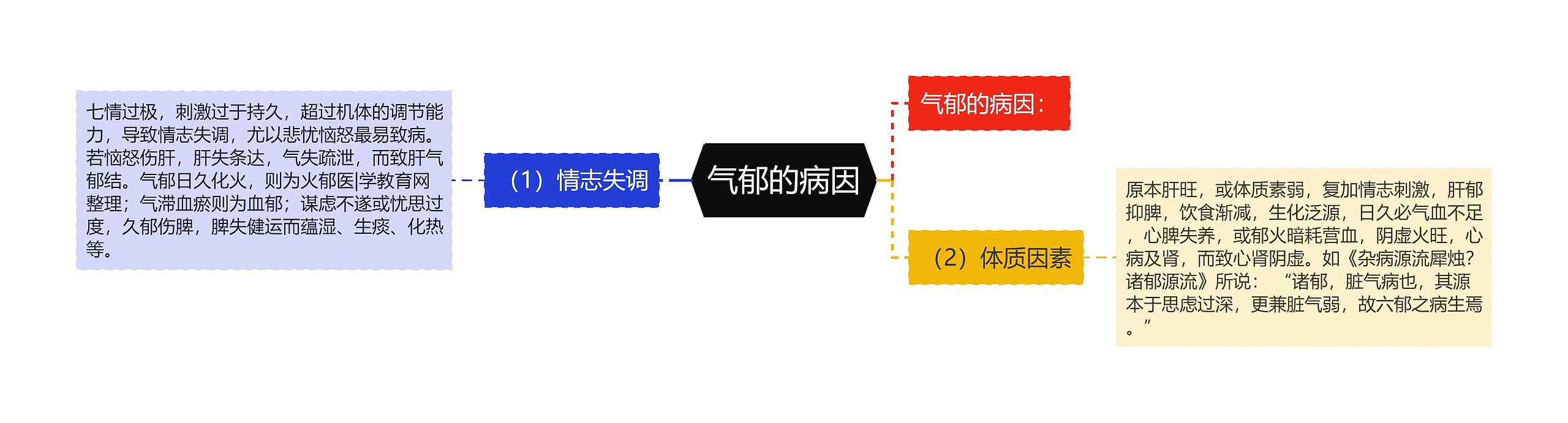 气郁的病因思维导图