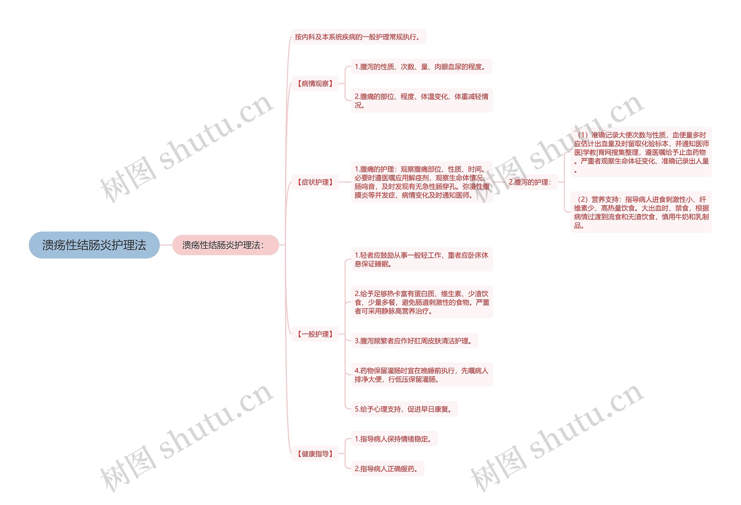 溃疡性结肠炎护理法思维导图