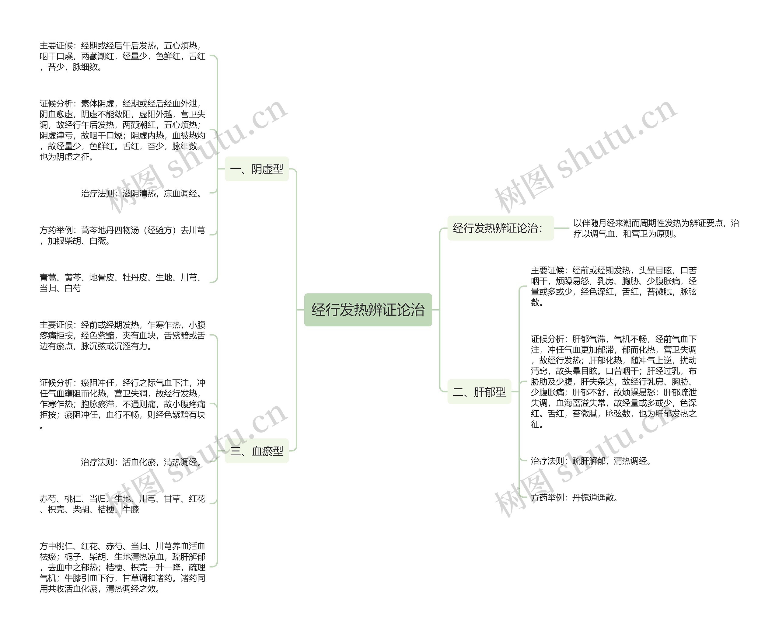 经行发热辨证论治思维导图