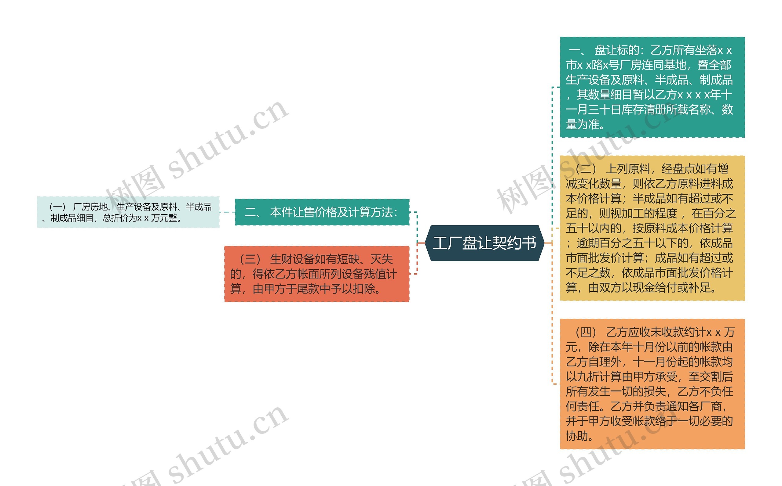 工厂盘让契约书思维导图