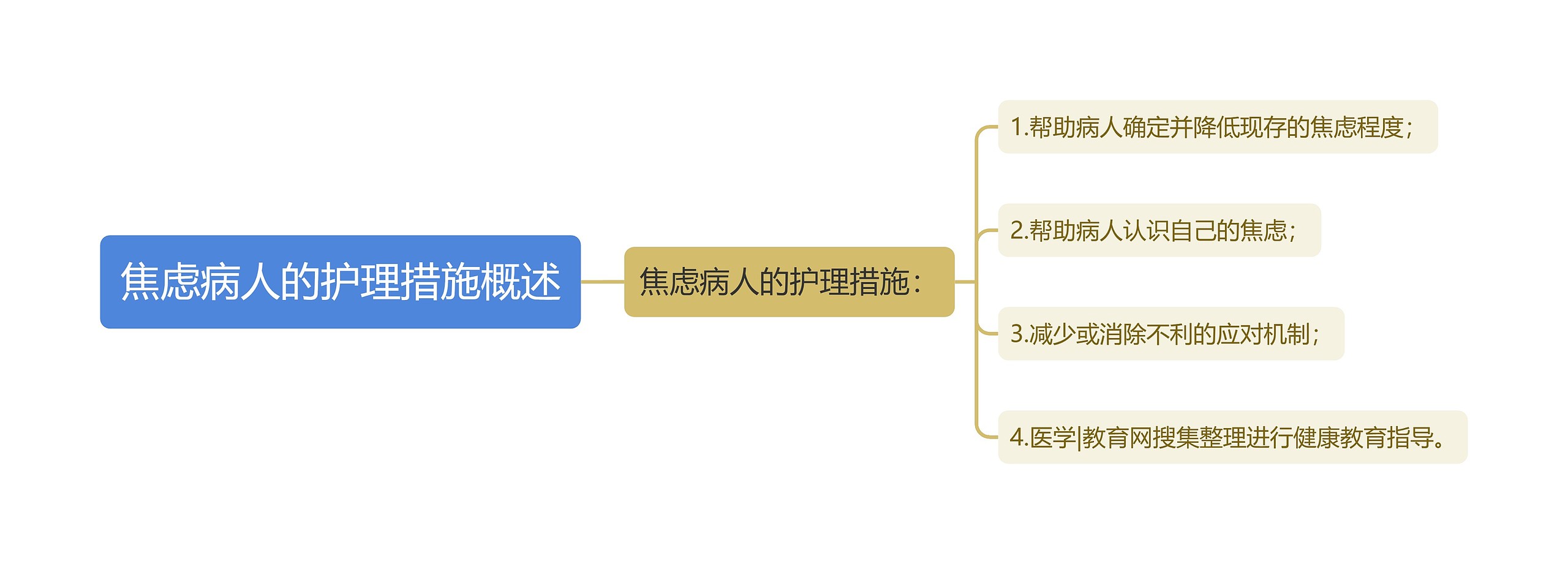 焦虑病人的护理措施概述思维导图