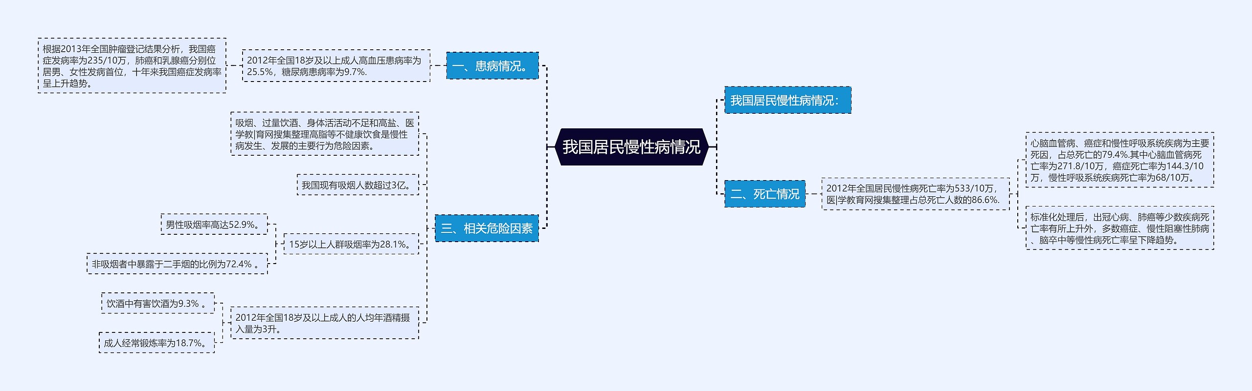 我国居民慢性病情况思维导图