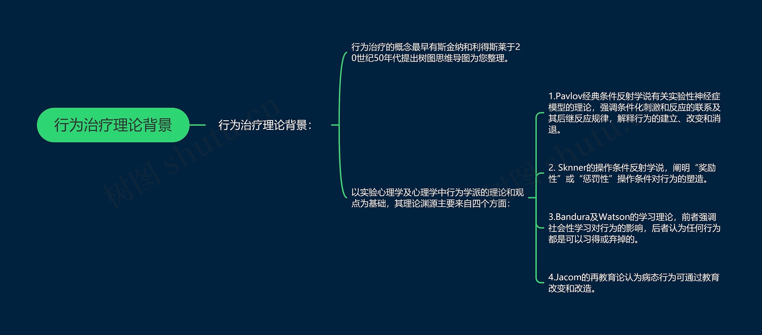 行为治疗理论背景