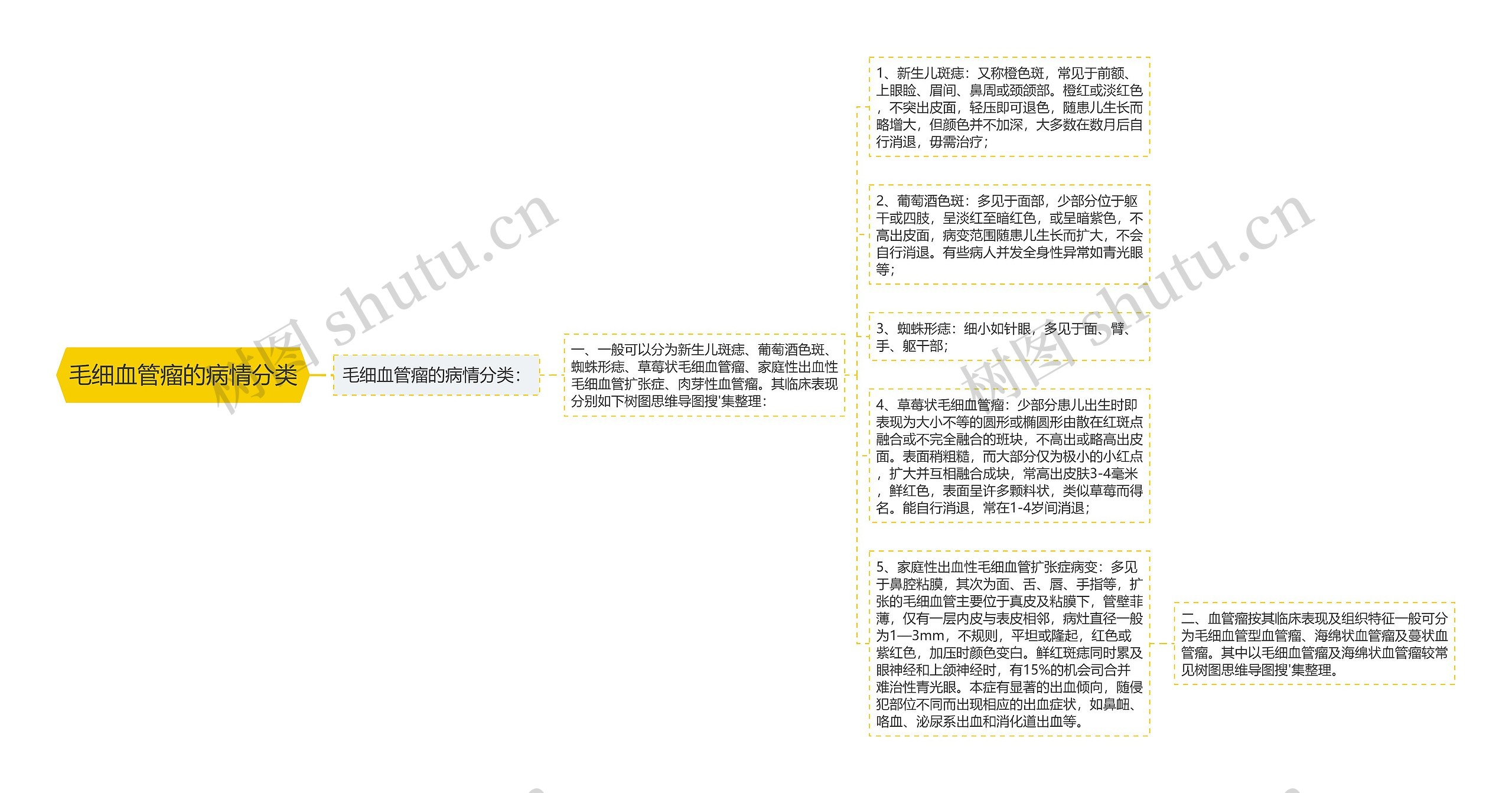 毛细血管瘤的病情分类思维导图