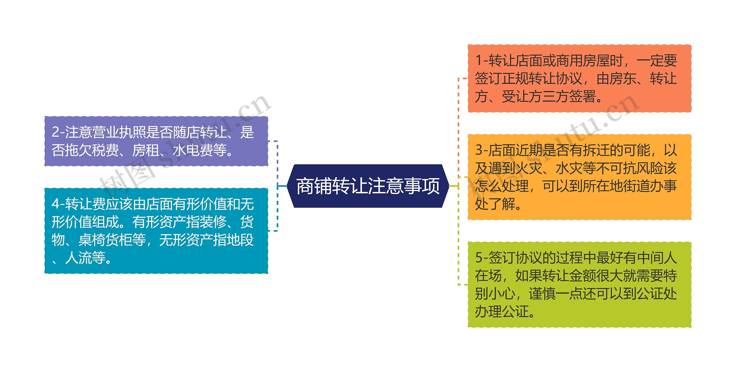 商铺转让注意事项思维导图