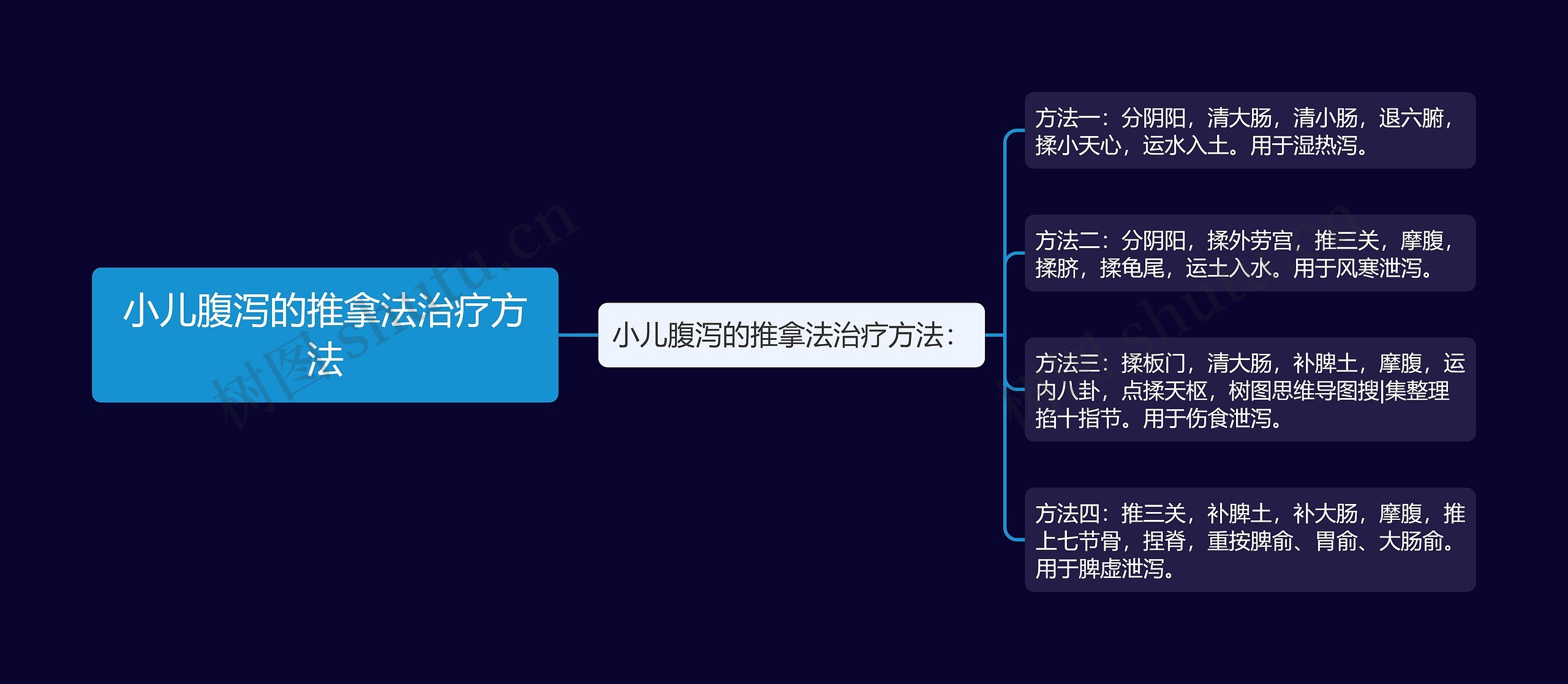 小儿腹泻的推拿法治疗方法思维导图