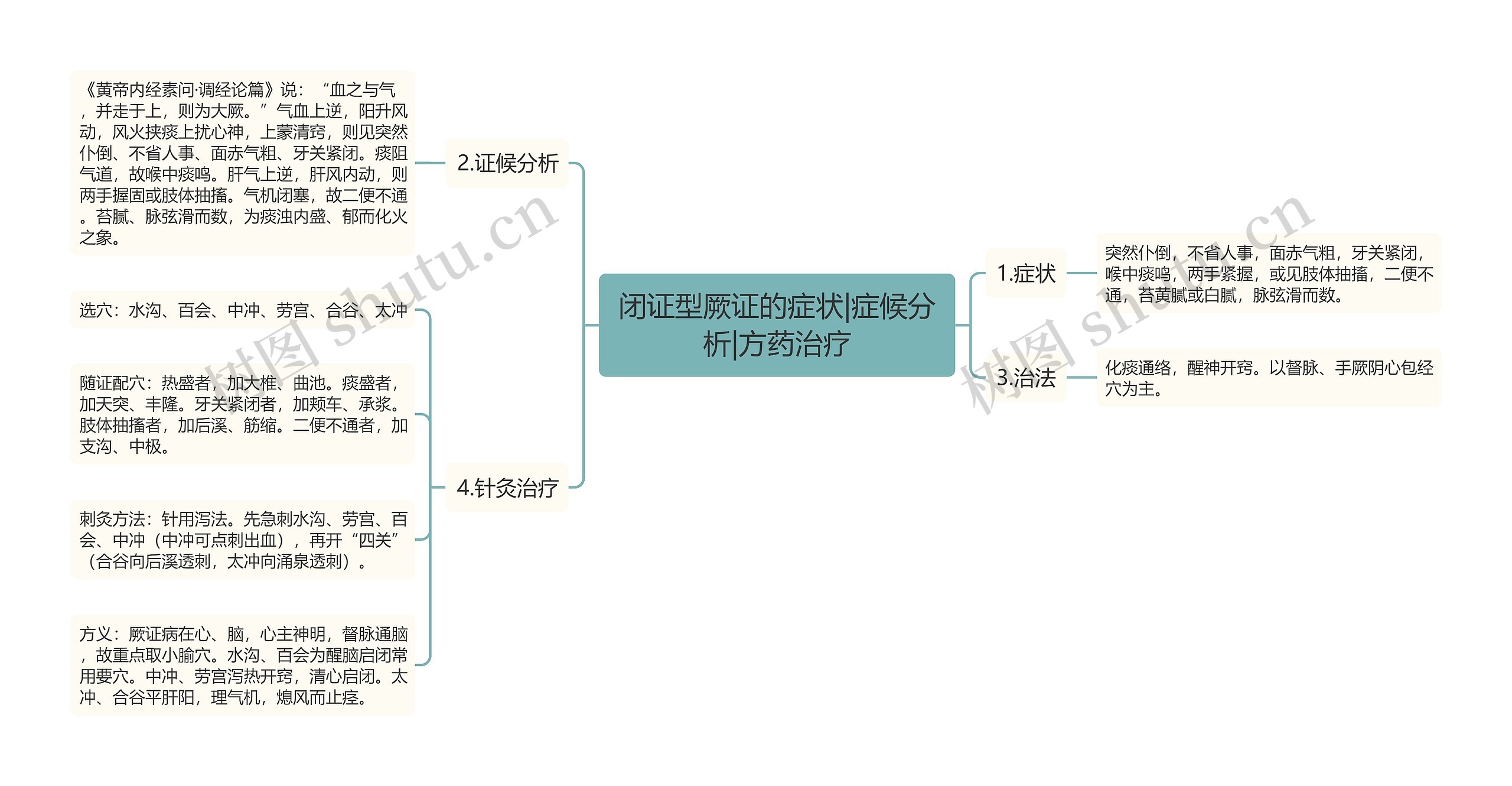 闭证型厥证的症状|症候分析|方药治疗思维导图