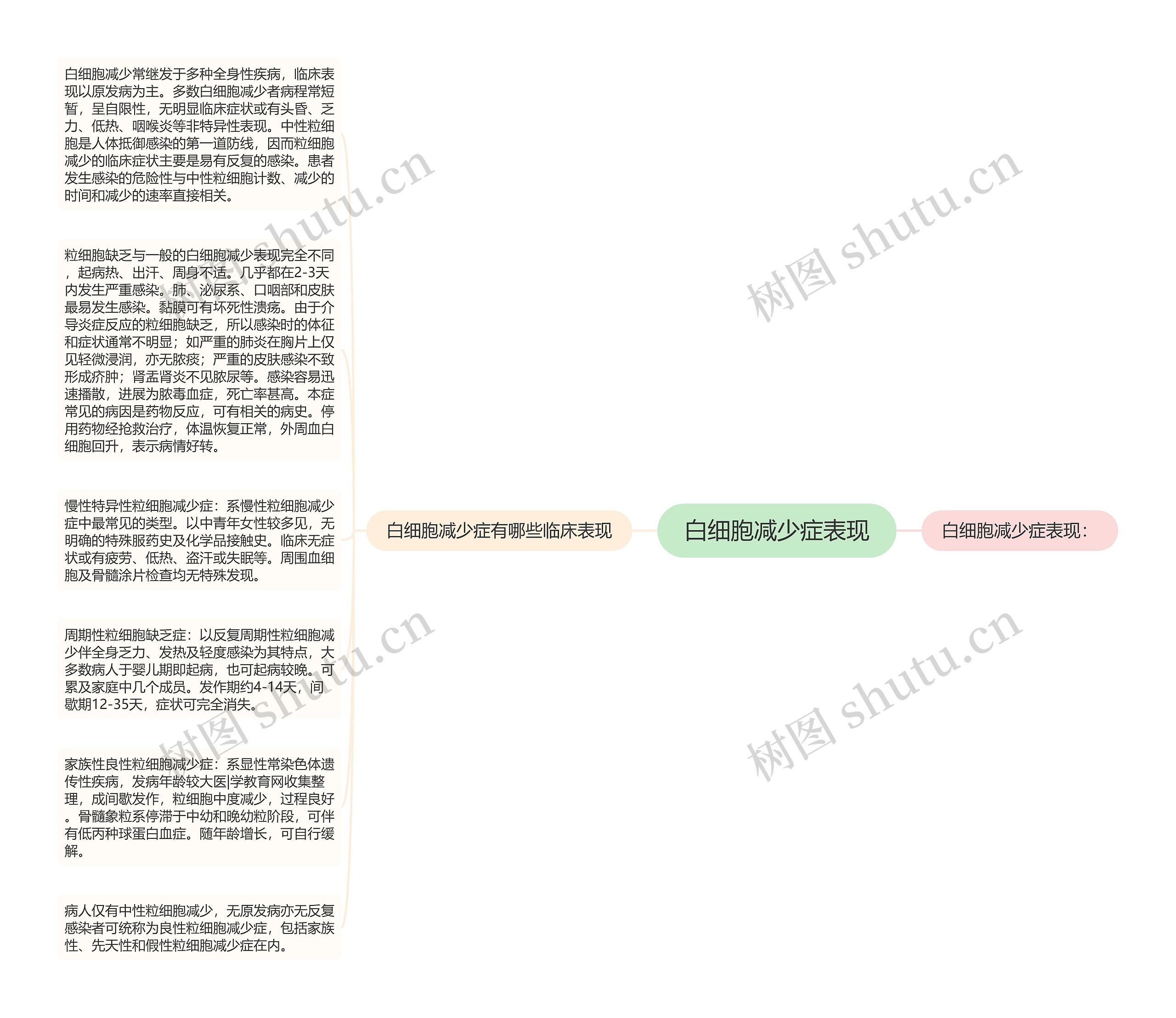 白细胞减少症表现思维导图