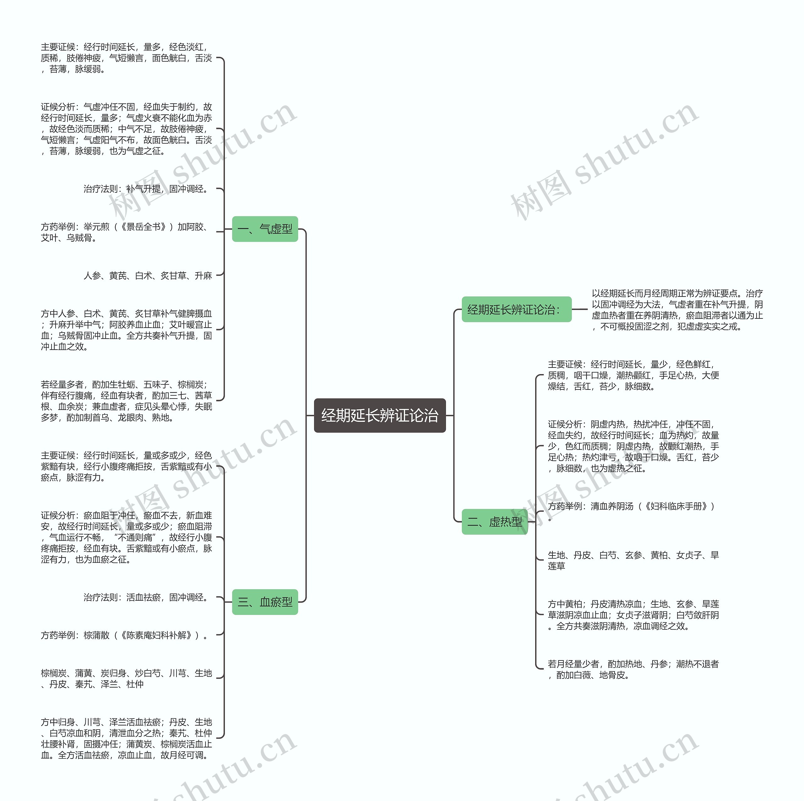 经期延长辨证论治思维导图