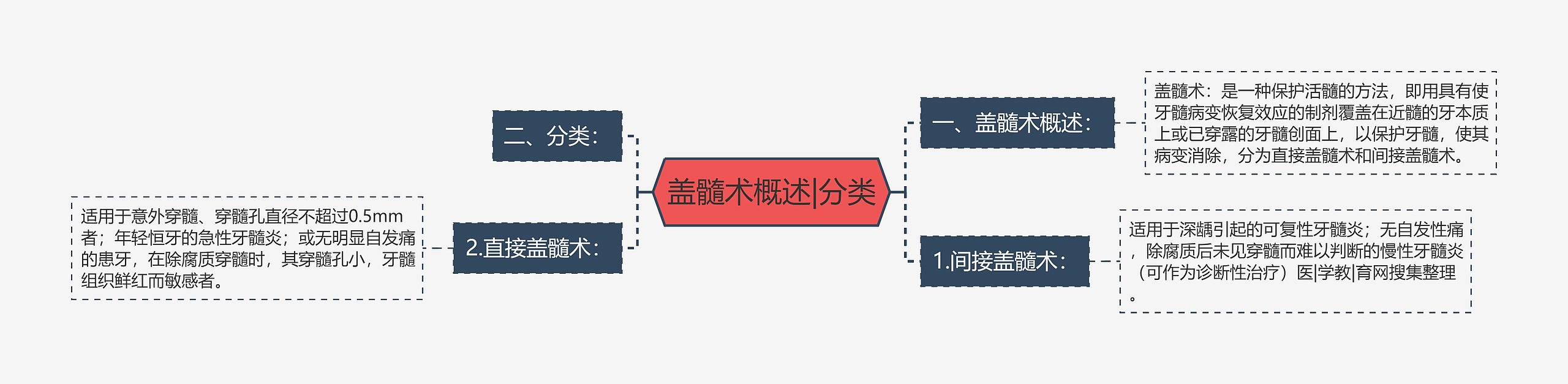 盖髓术概述|分类思维导图