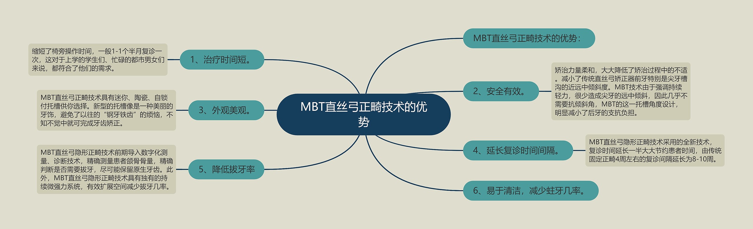 MBT直丝弓正畸技术的优势思维导图