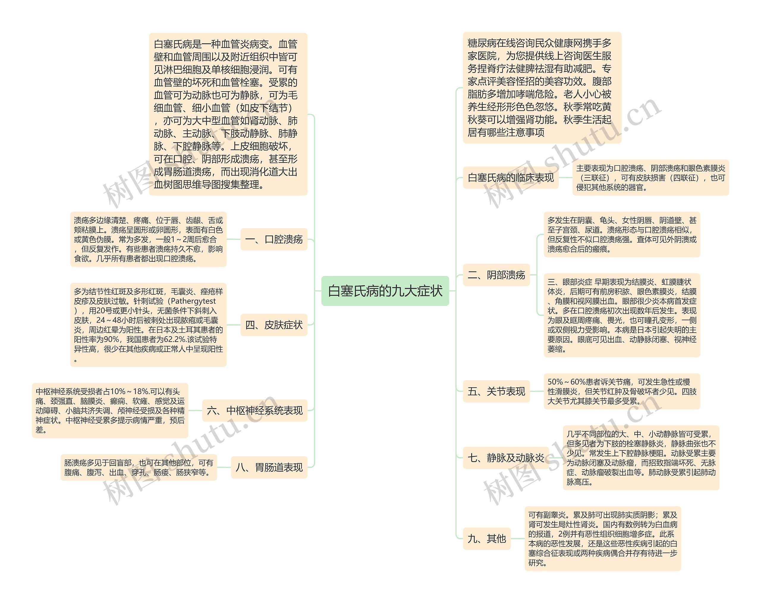 白塞氏病的九大症状思维导图