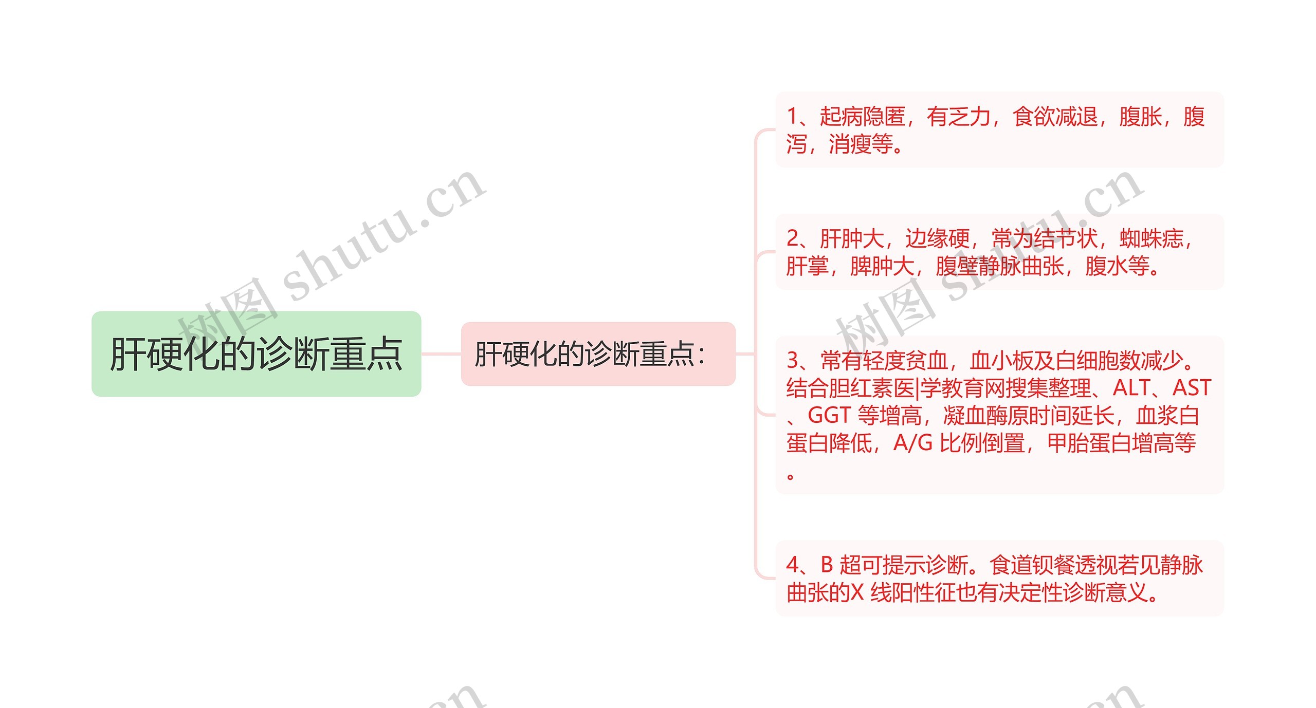 肝硬化的诊断重点