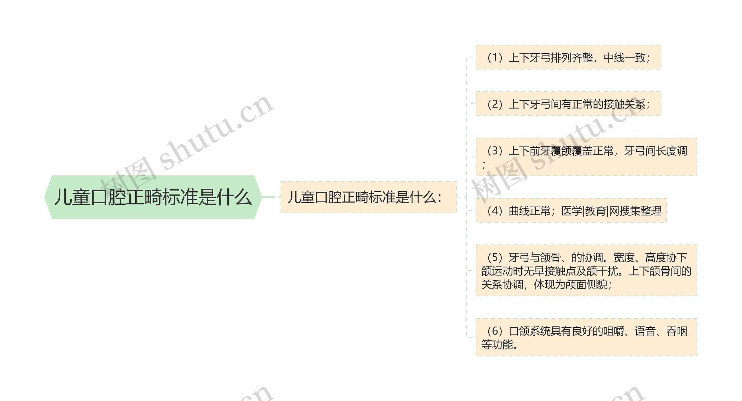 儿童口腔正畸标准是什么 儿童口腔正畸标准是什么