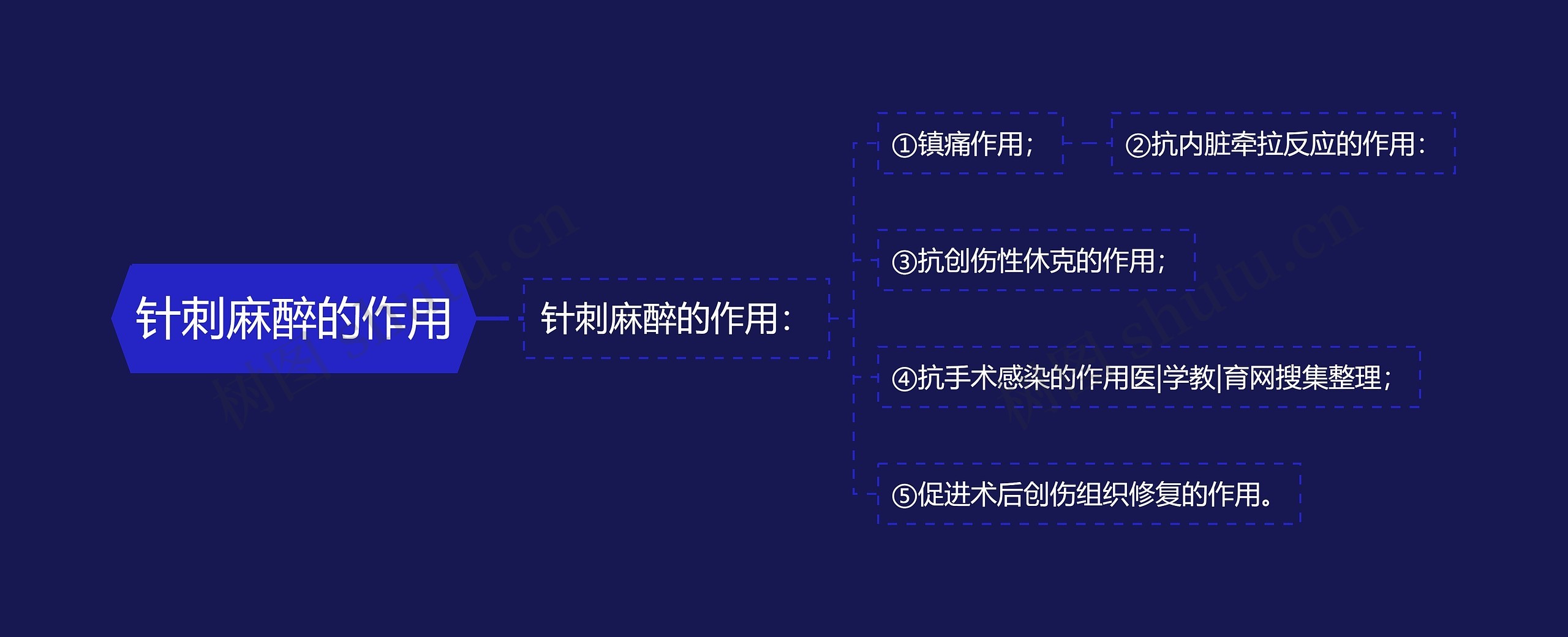 针刺麻醉的作用思维导图