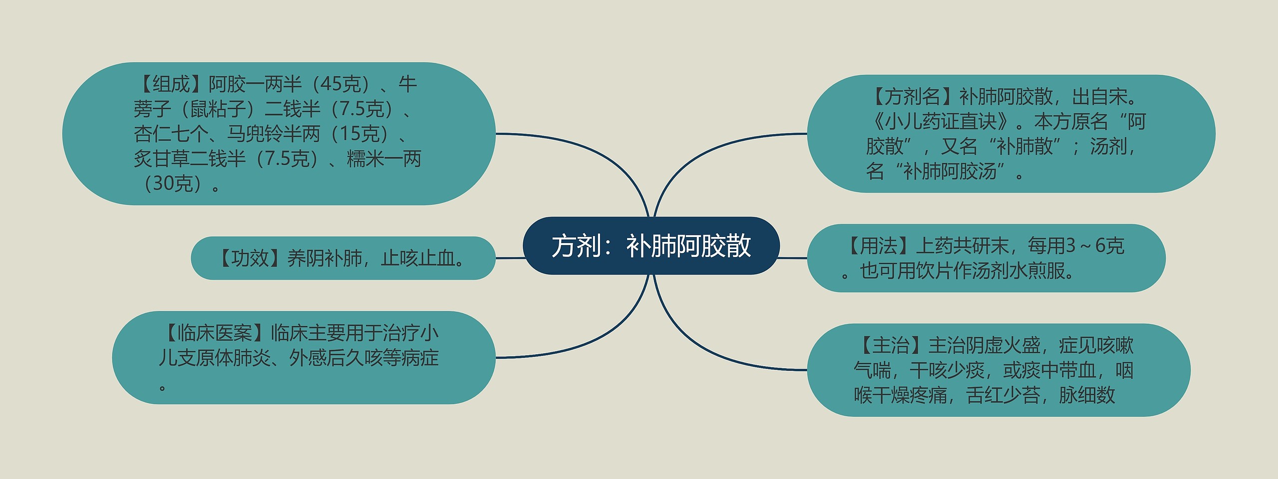 方剂：补肺阿胶散思维导图