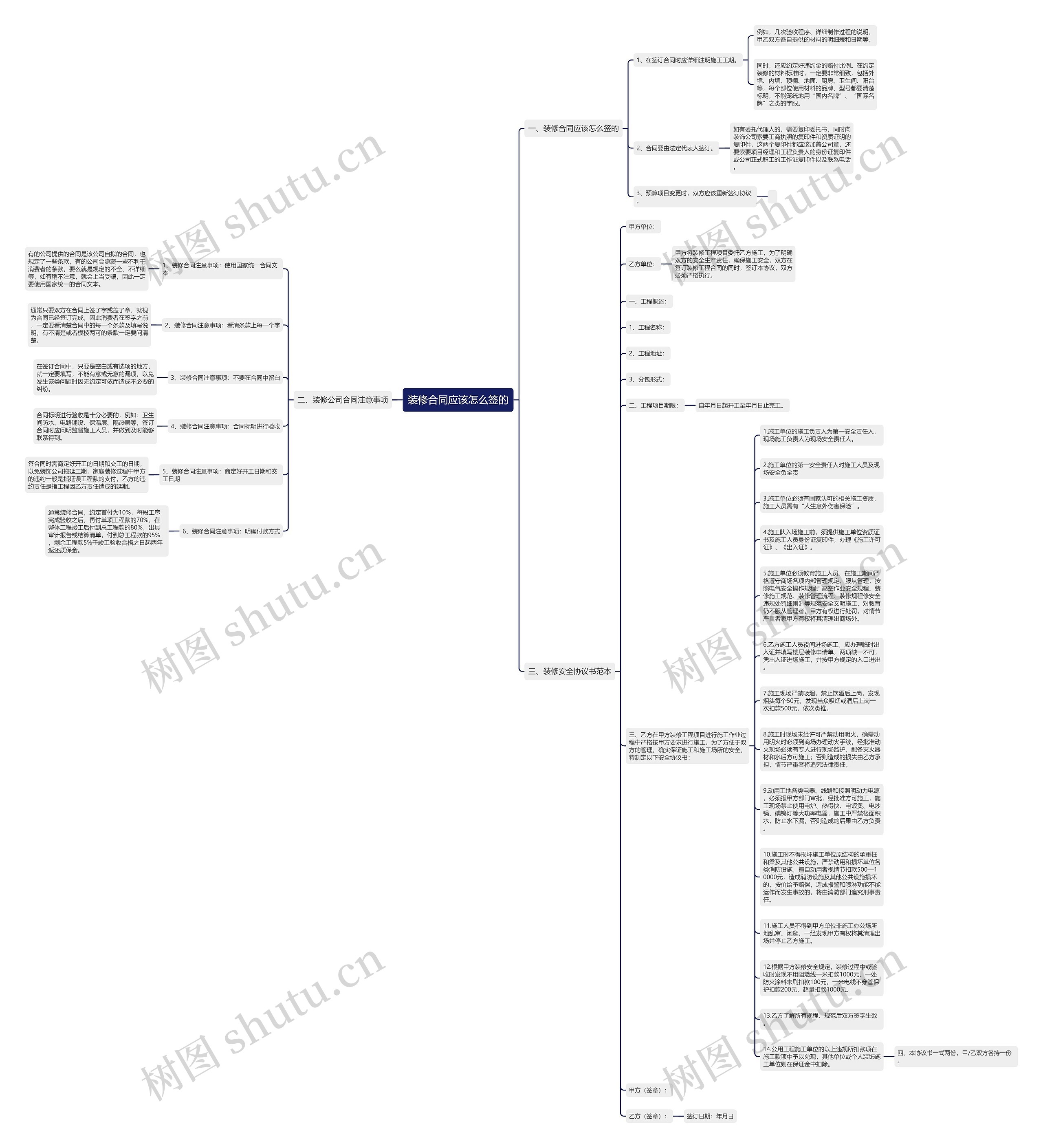 装修合同应该怎么签的思维导图