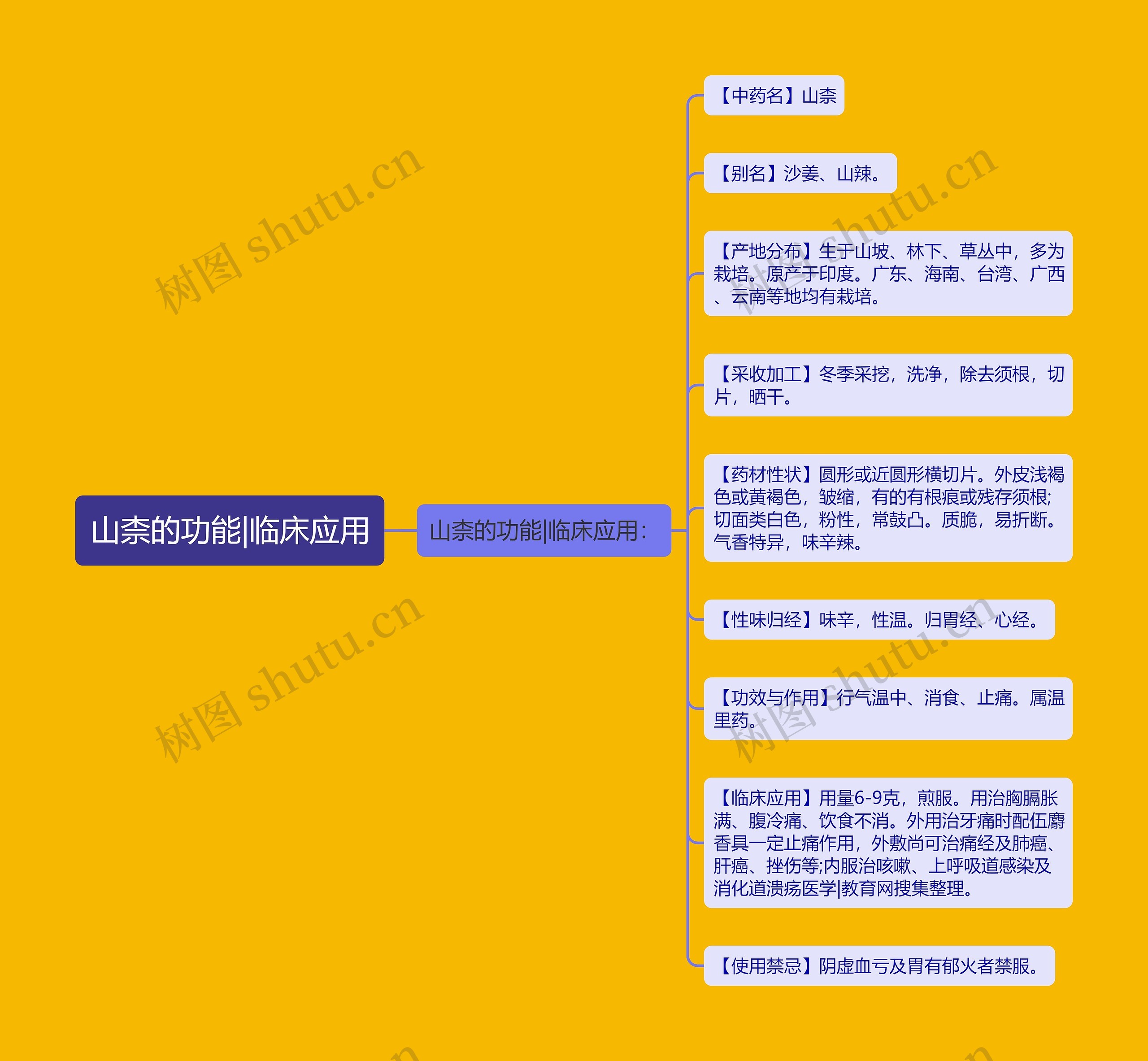 山柰的功能|临床应用思维导图