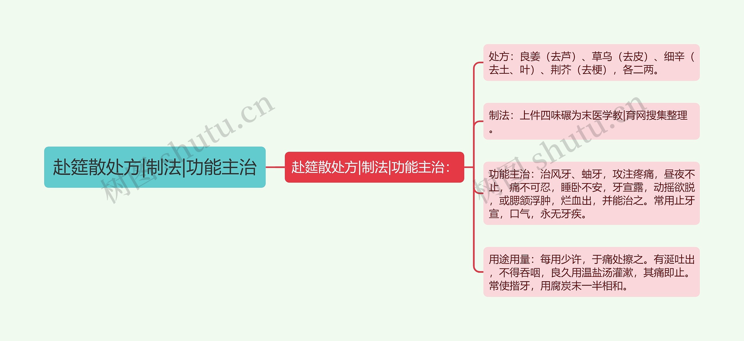 赴筵散处方|制法|功能主治