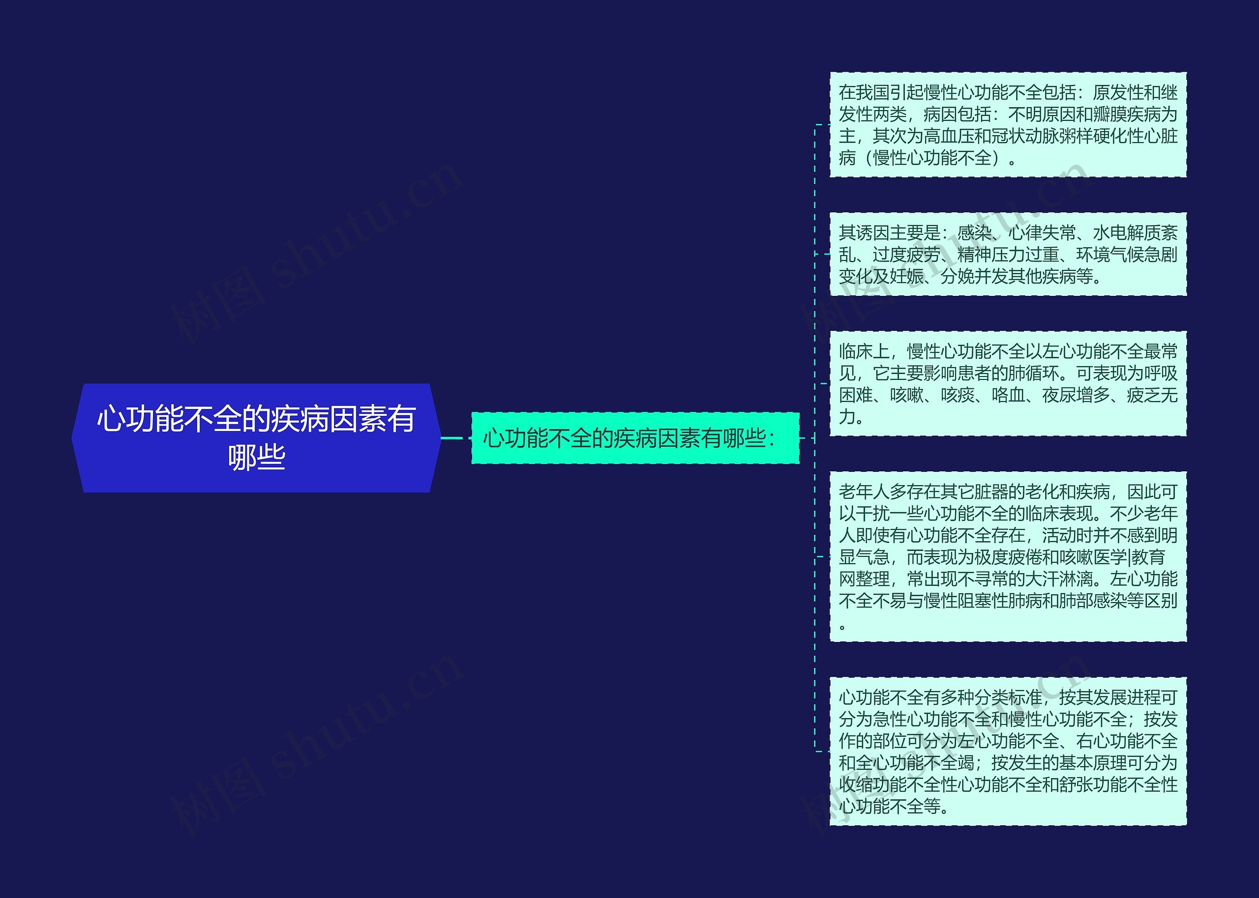 心功能不全的疾病因素有哪些思维导图