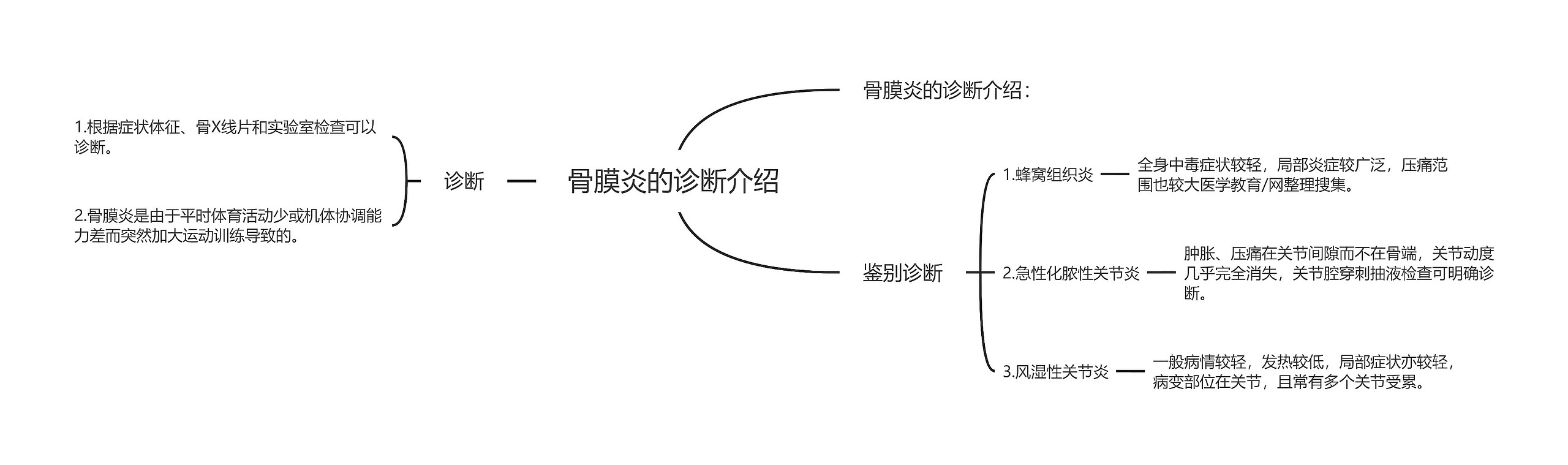 骨膜炎的诊断介绍思维导图