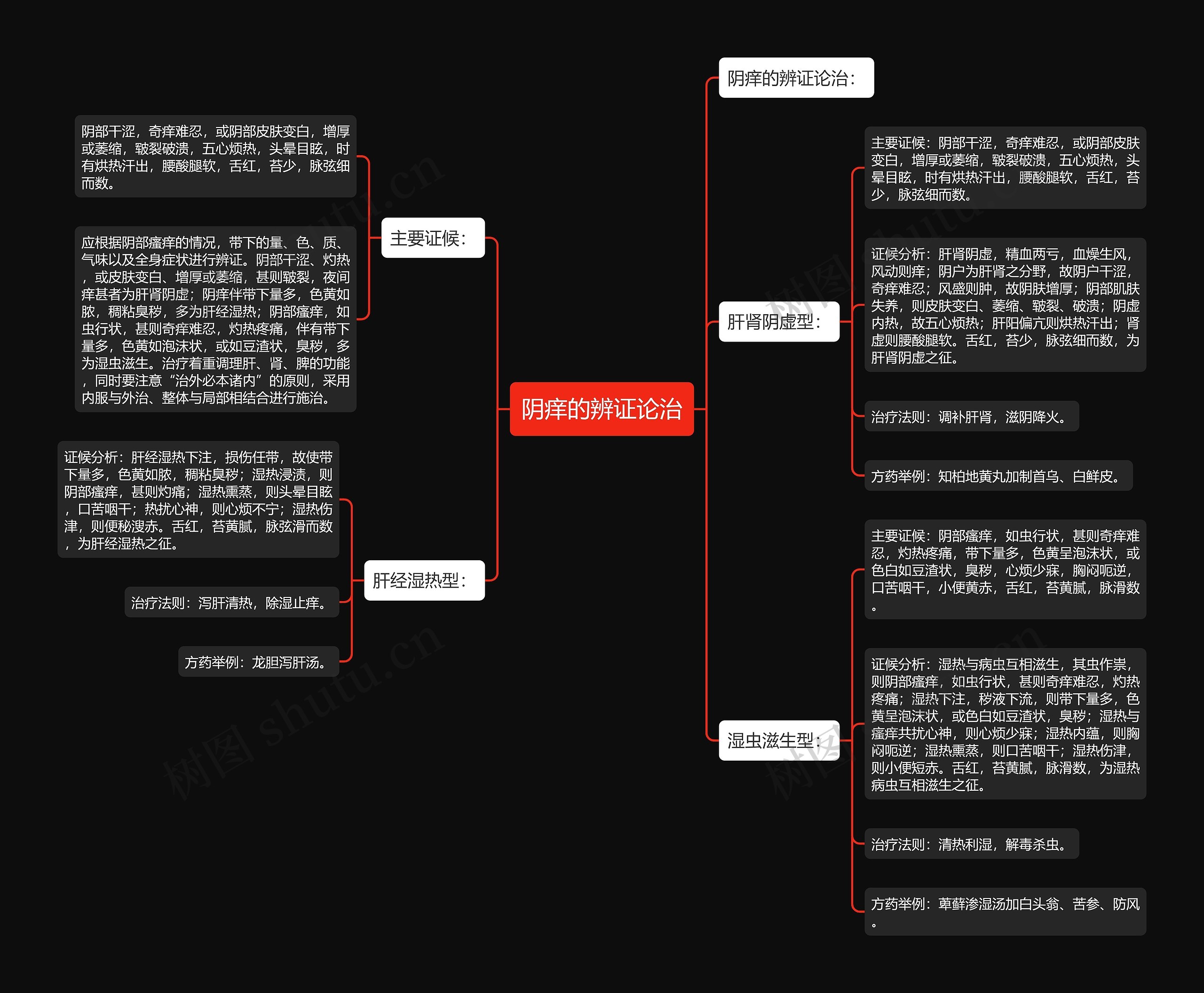 阴痒的辨证论治思维导图