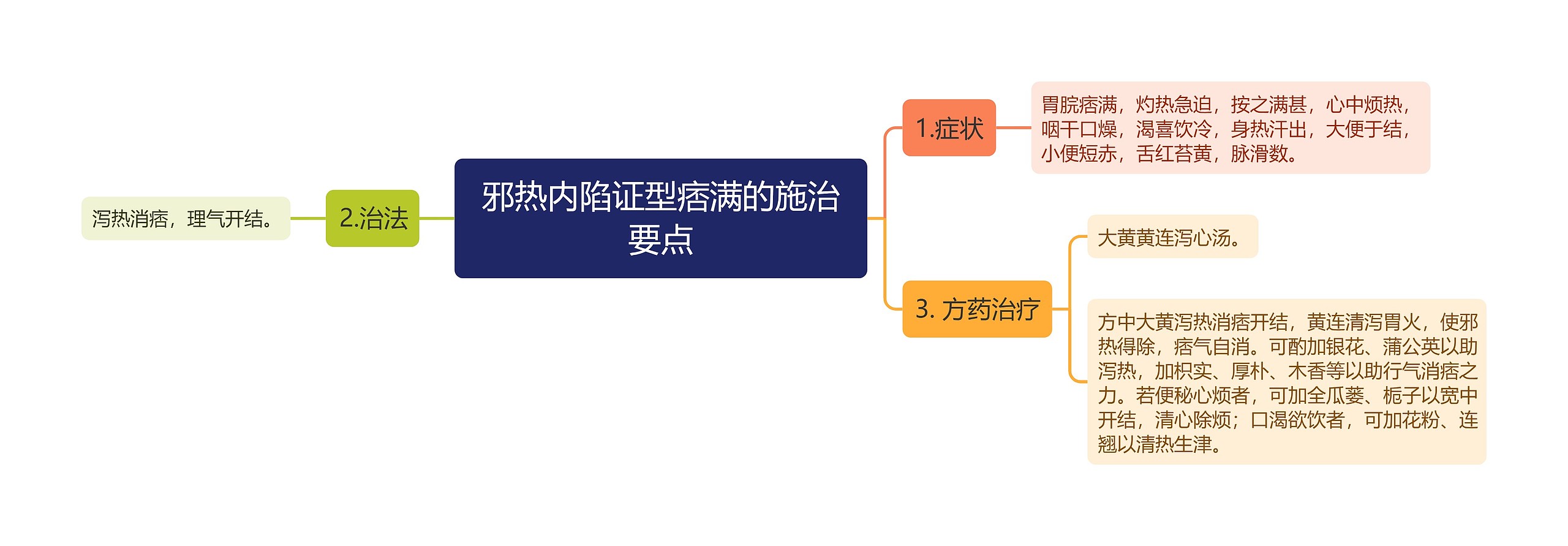 邪热内陷证型痞满的施治要点