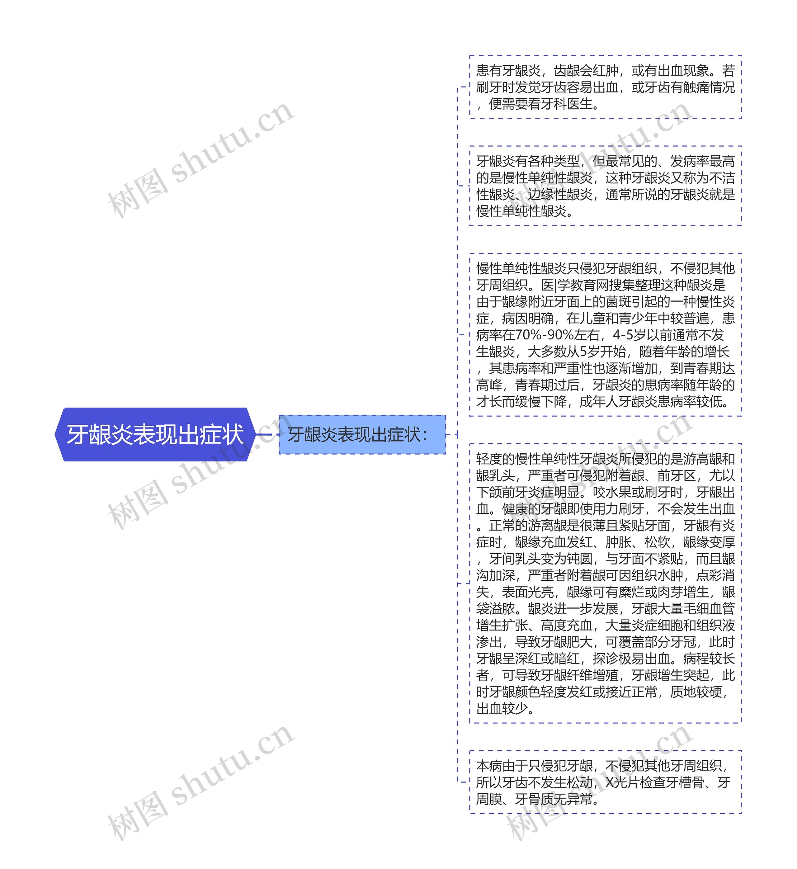 牙龈炎表现出症状