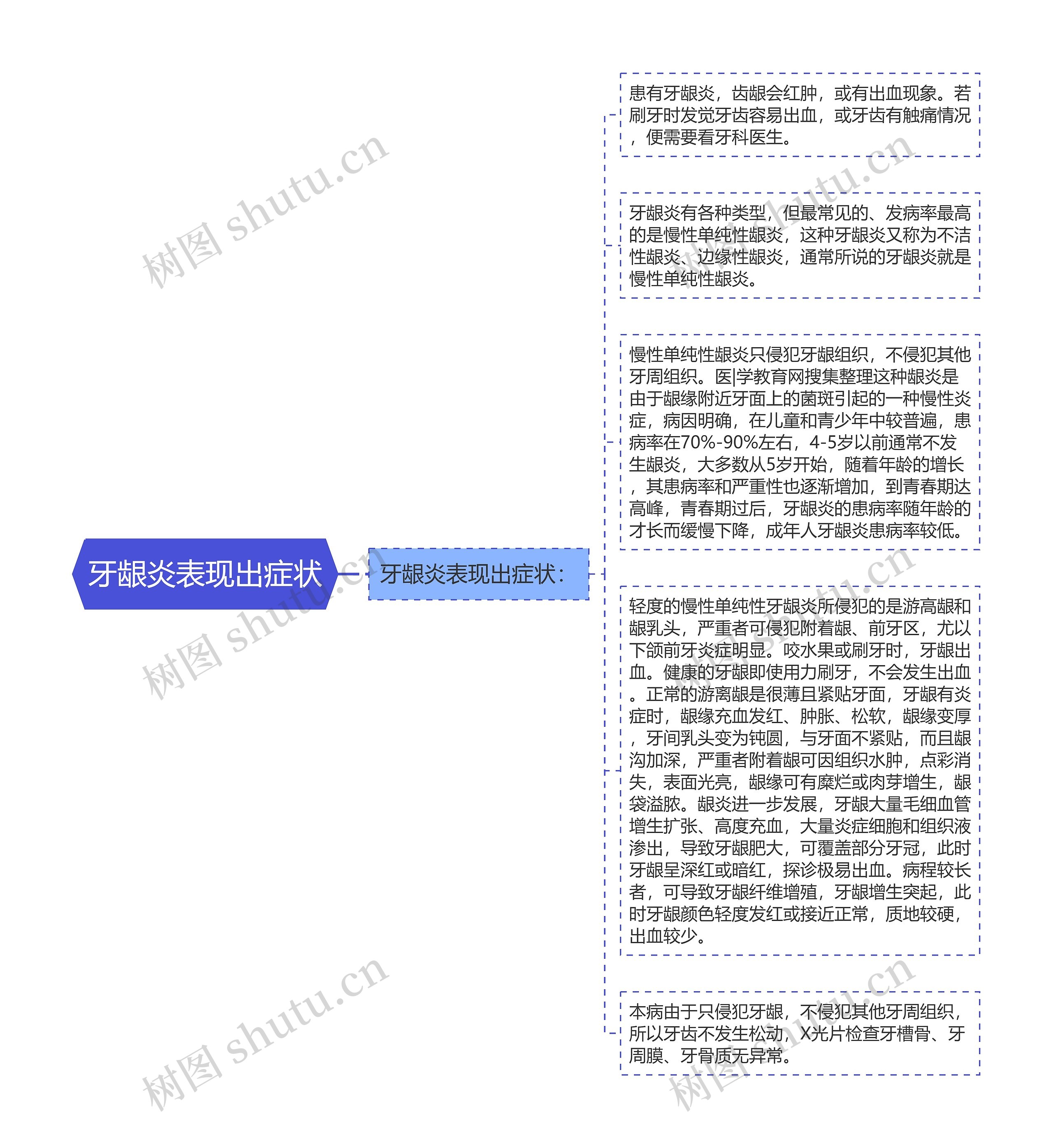 牙龈炎表现出症状思维导图