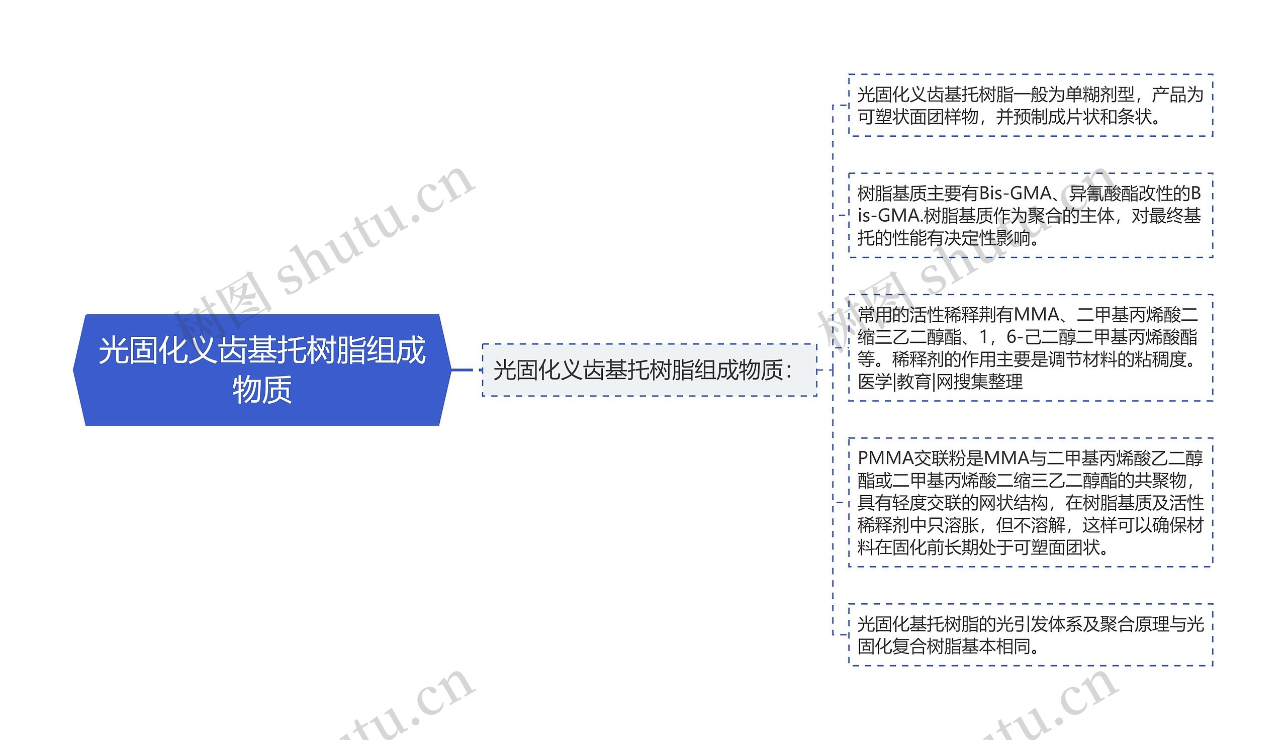 光固化义齿基托树脂组成物质思维导图