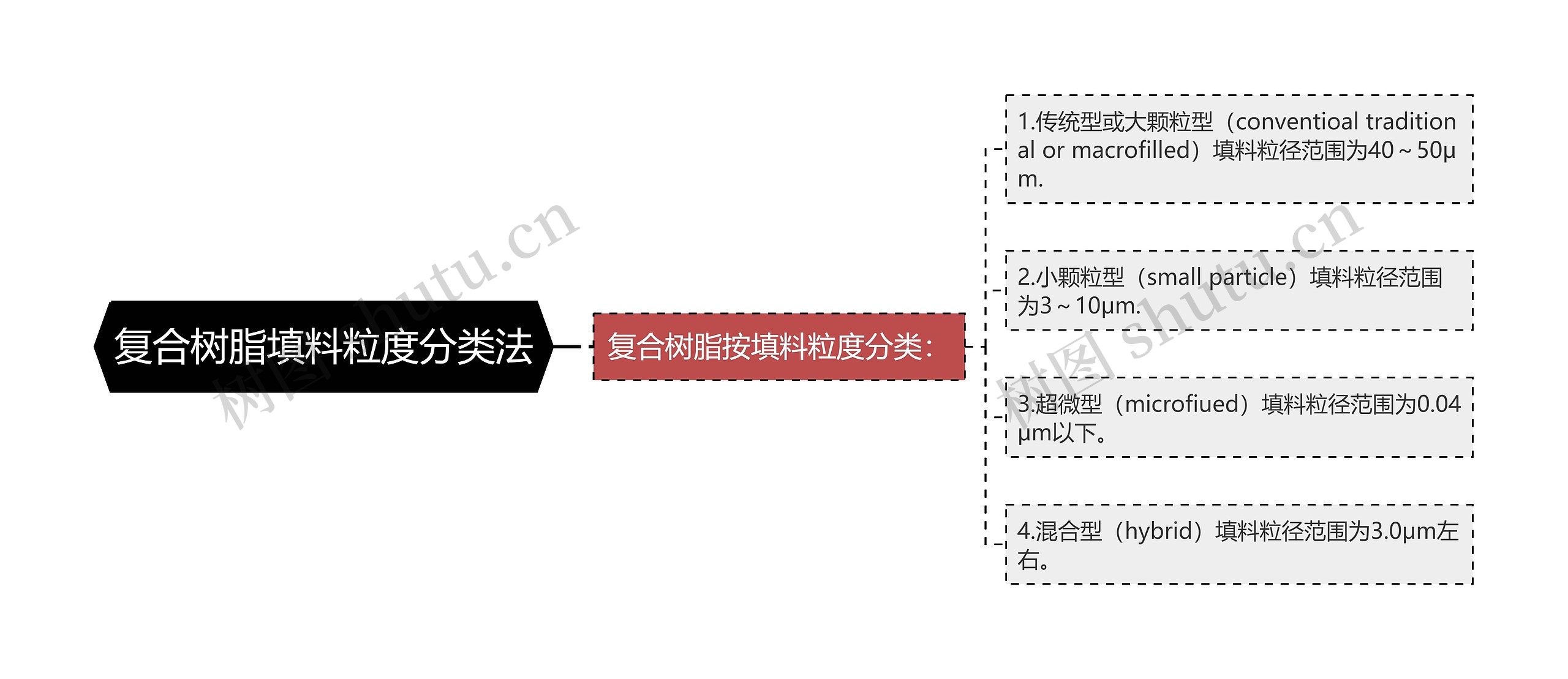 复合树脂填料粒度分类法