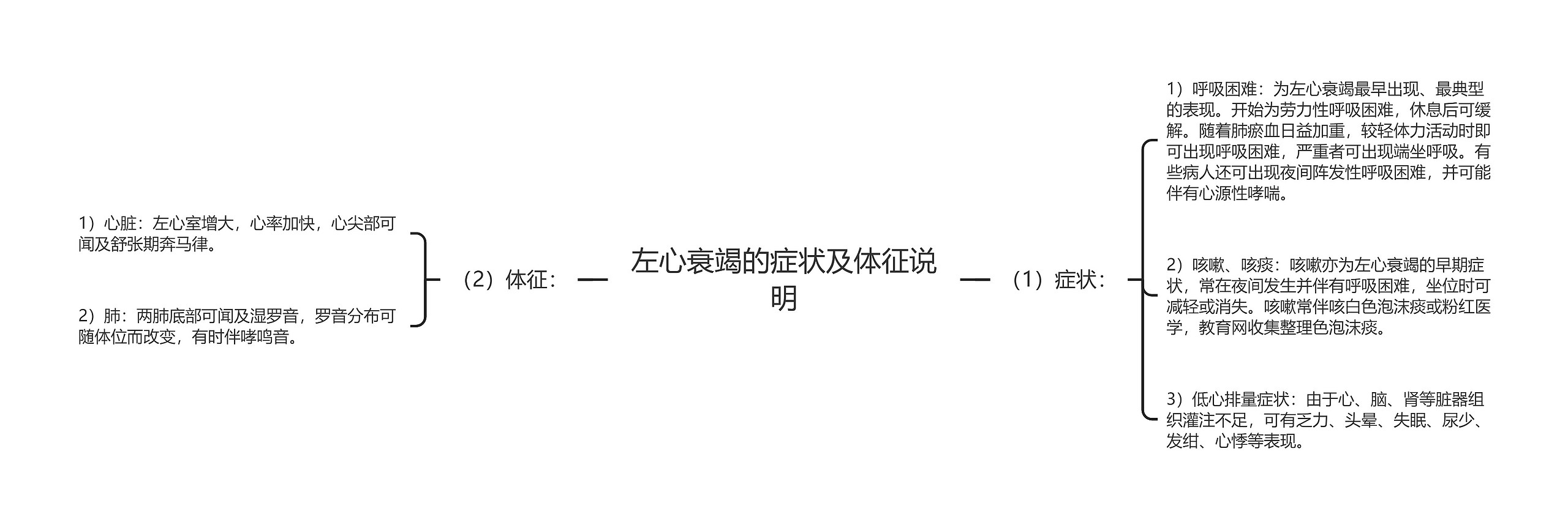 左心衰竭的症状及体征说明 左心衰竭的症状及体征说明