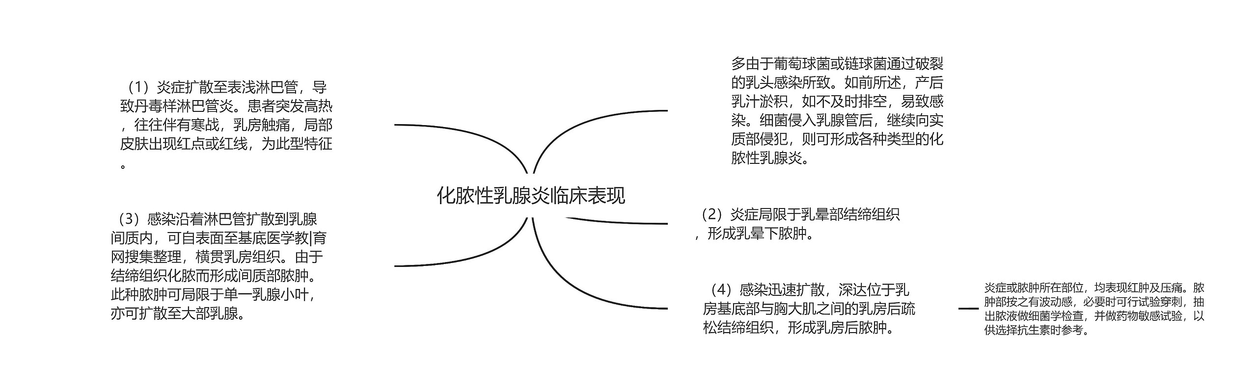 化脓性乳腺炎临床表现思维导图