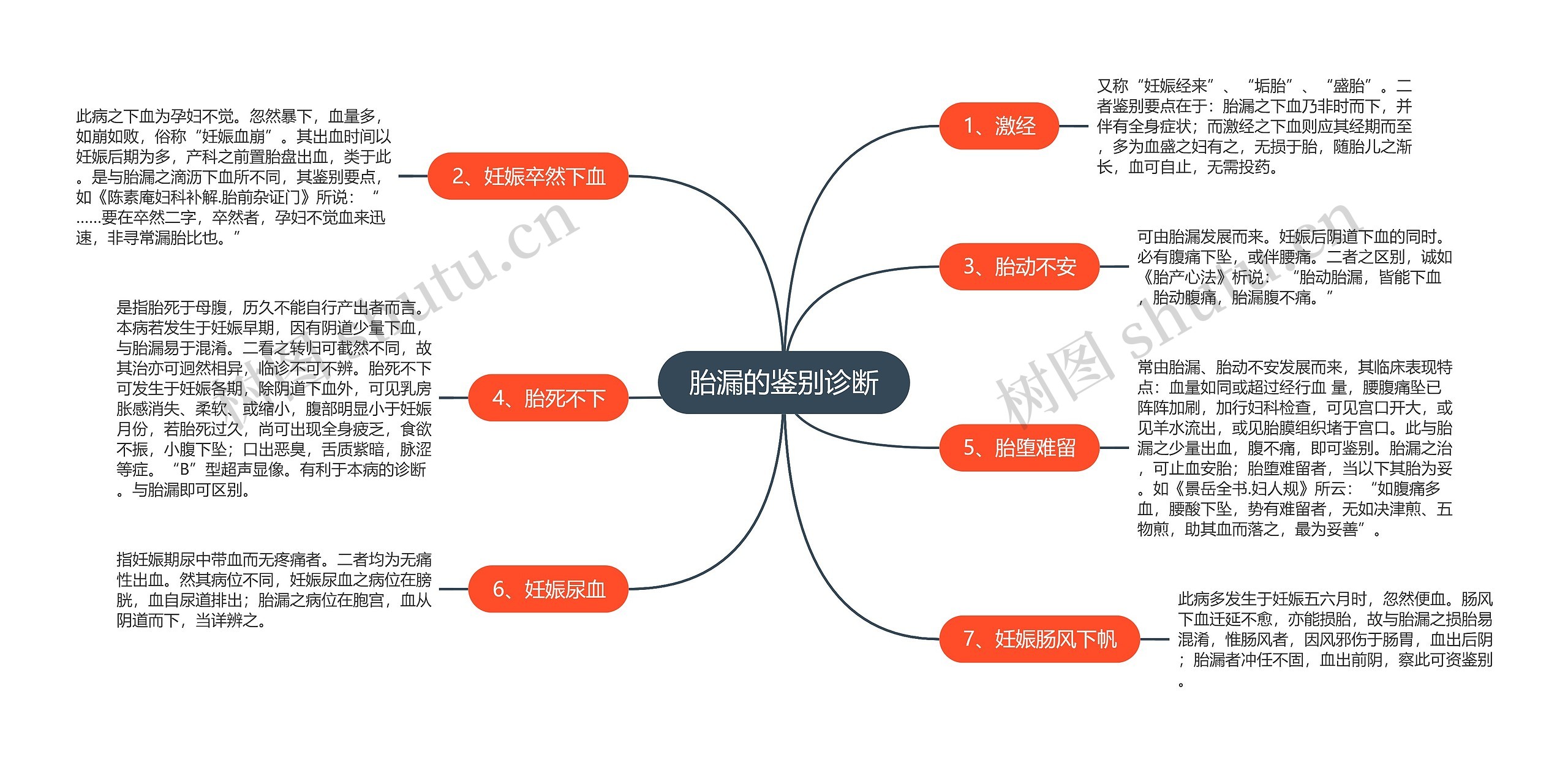 胎漏的鉴别诊断思维导图