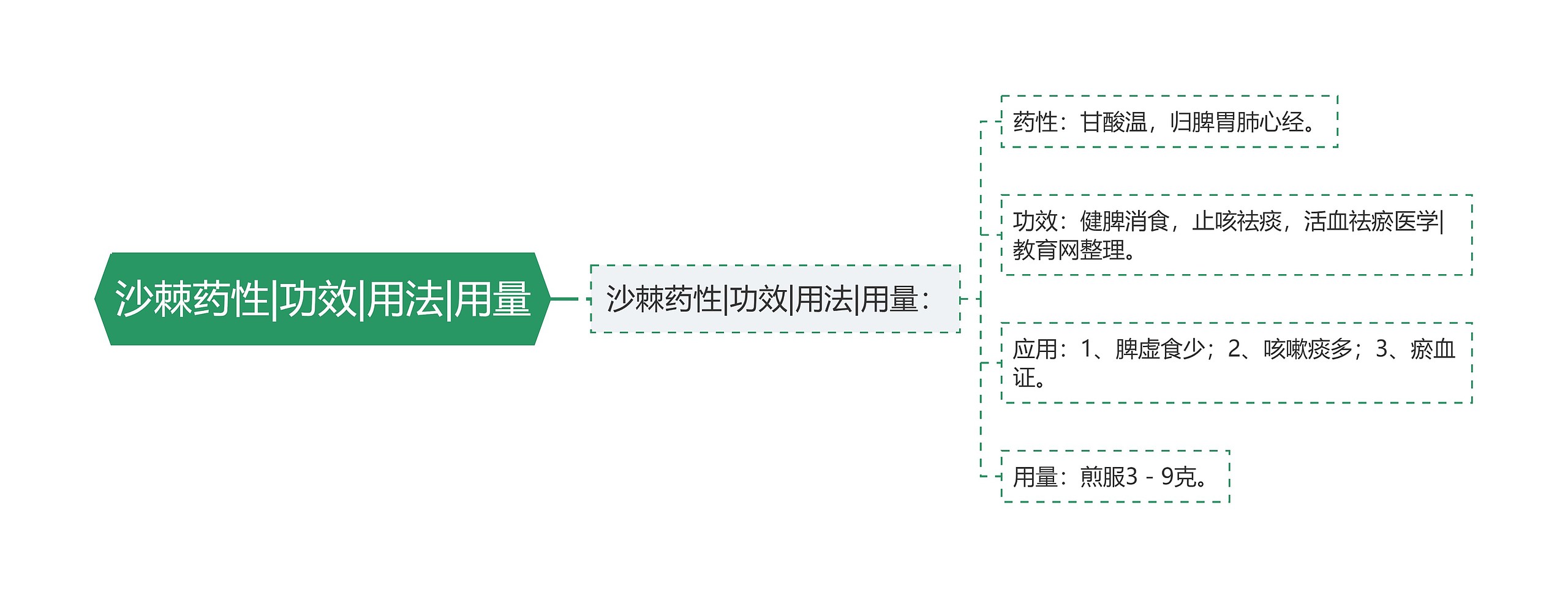 沙棘药性|功效|用法|用量思维导图